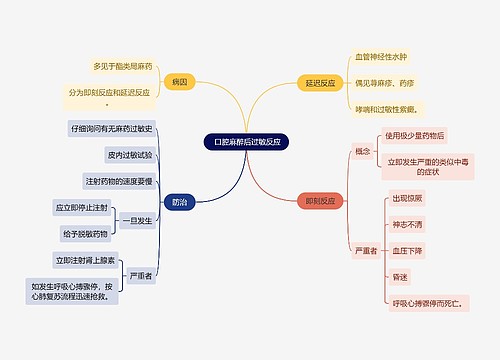  医学知识口腔麻醉后过敏反应思维导图