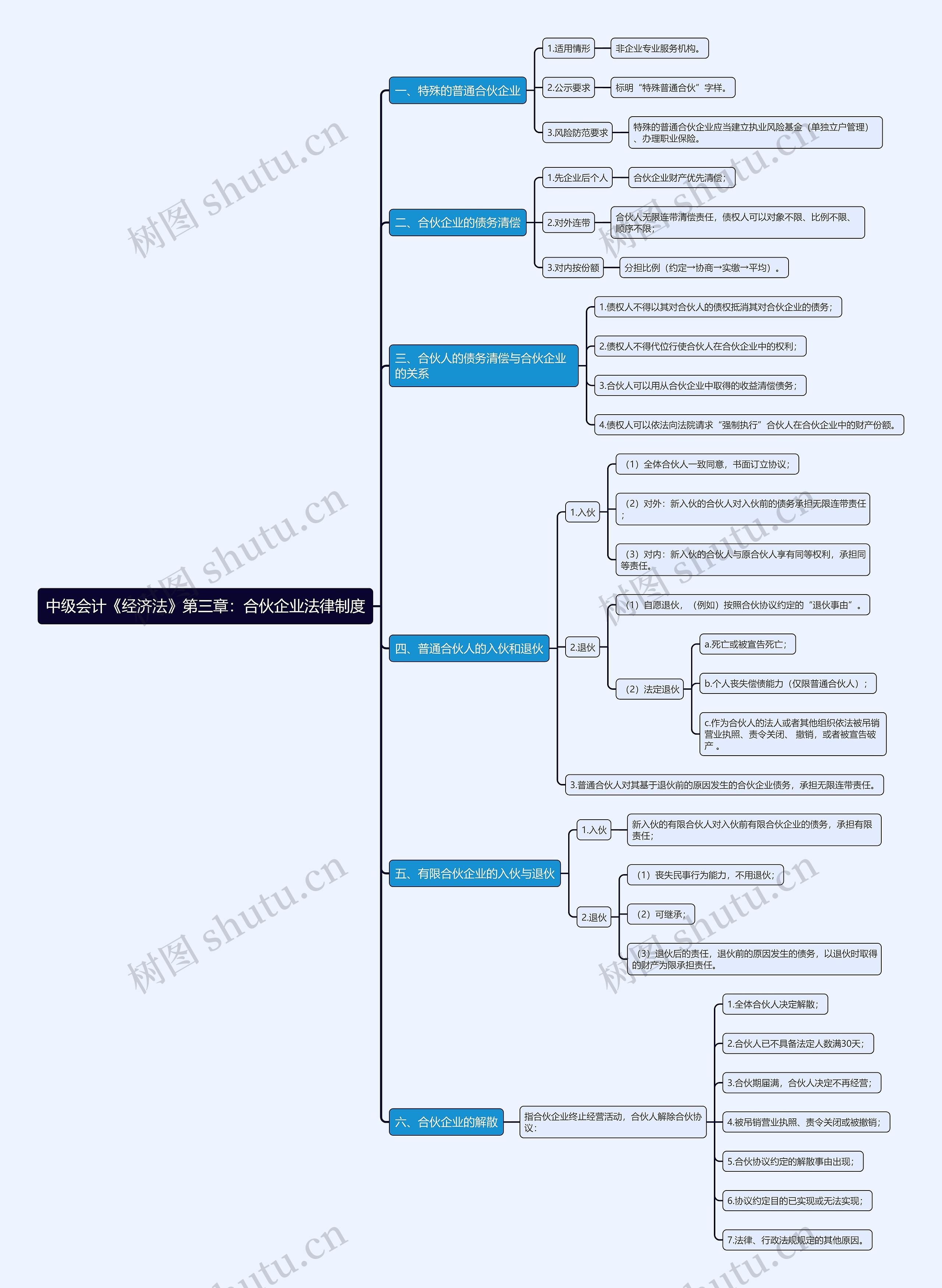 中级会计《经济法》第三章：合伙企业法律制度思维导图