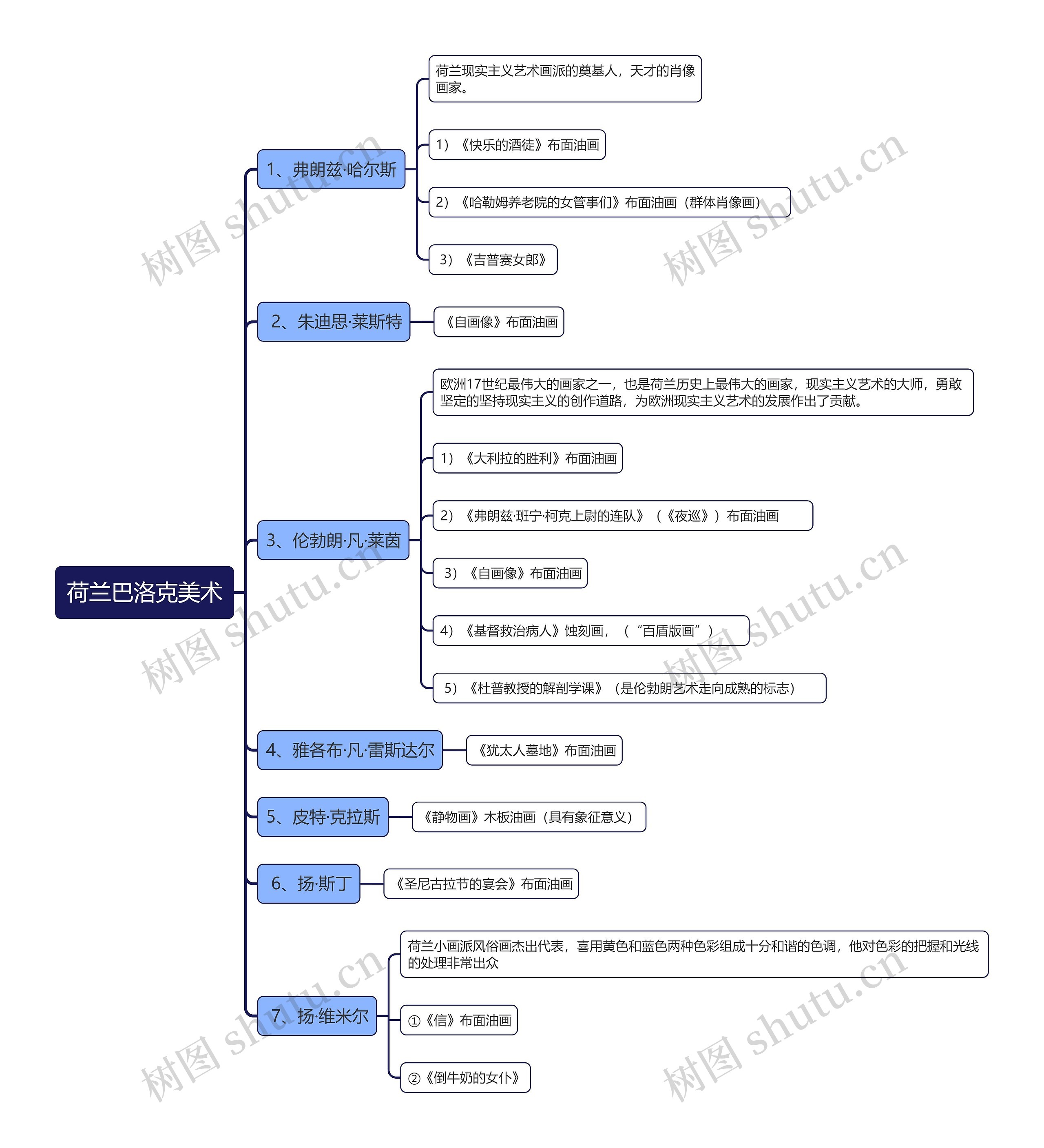 荷兰巴洛克美术思维导图