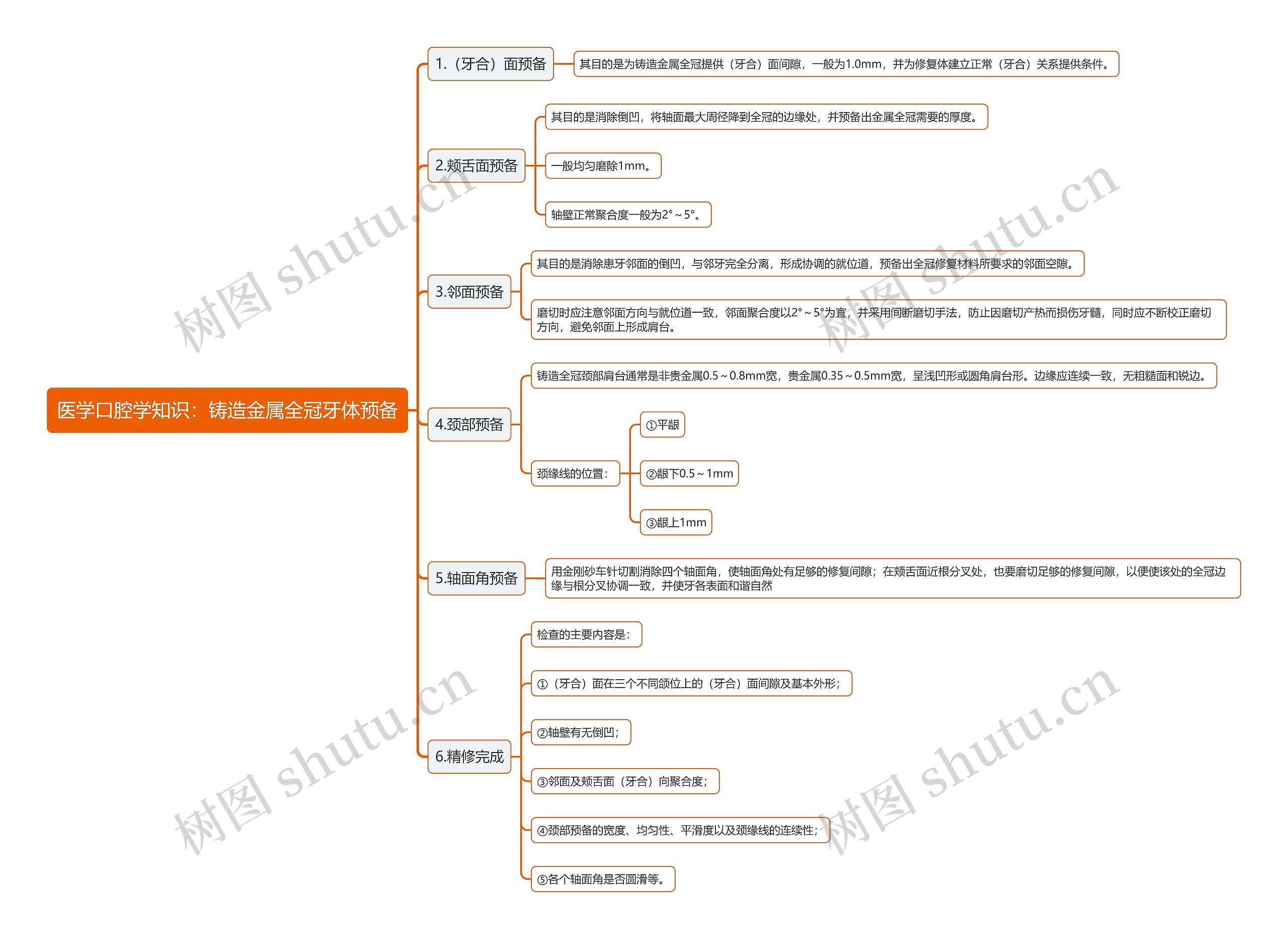 医学口腔学知识：铸造金属全冠牙体预备思维导图