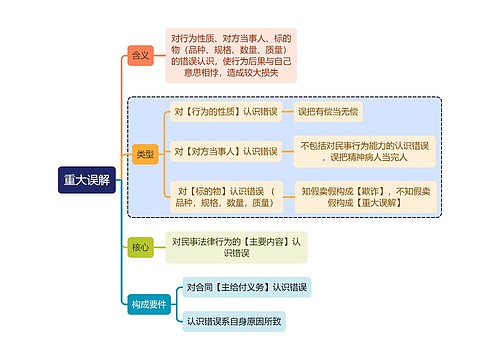 法学知识重大误解思维导图