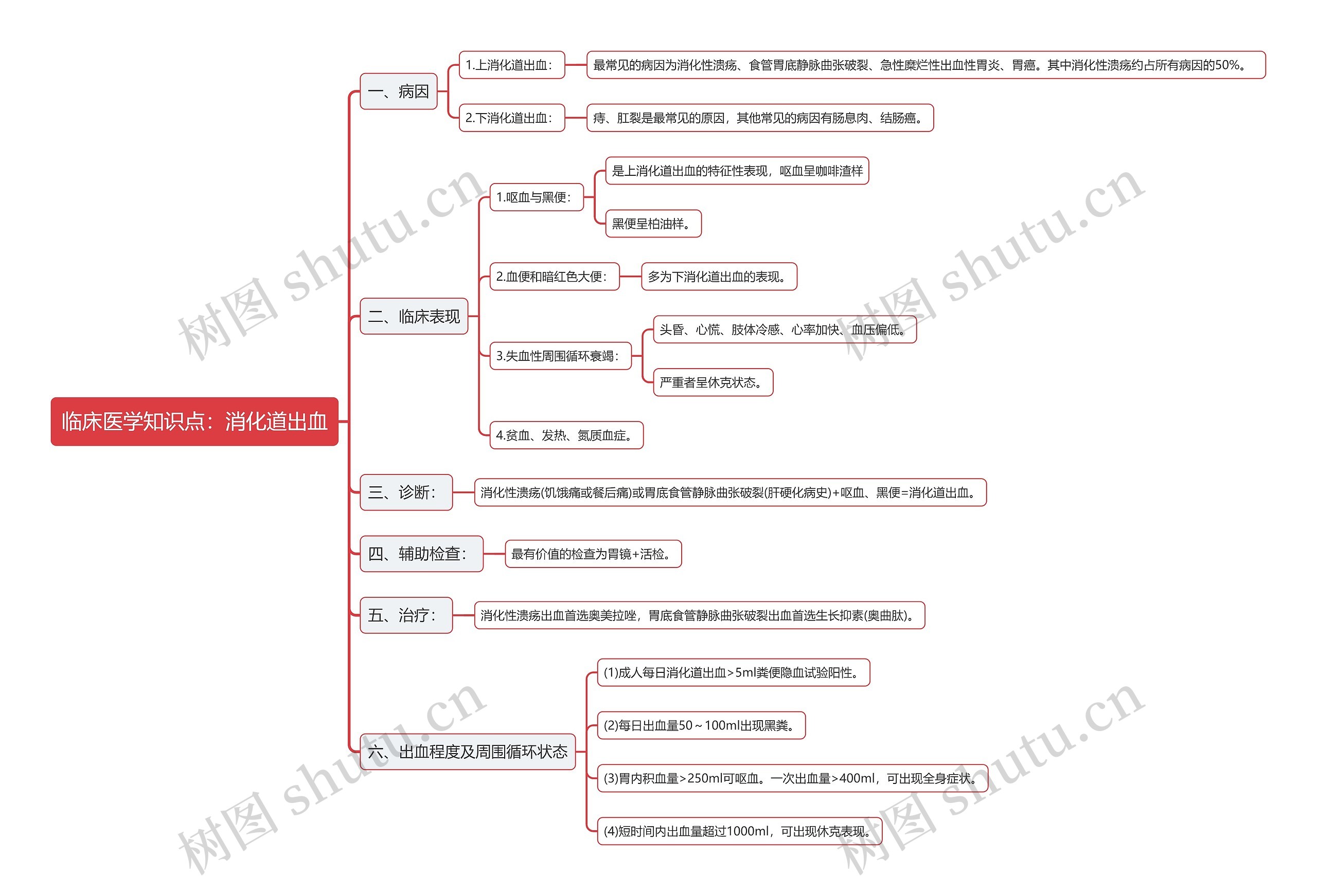 临床医学知识点：消化道出血思维导图