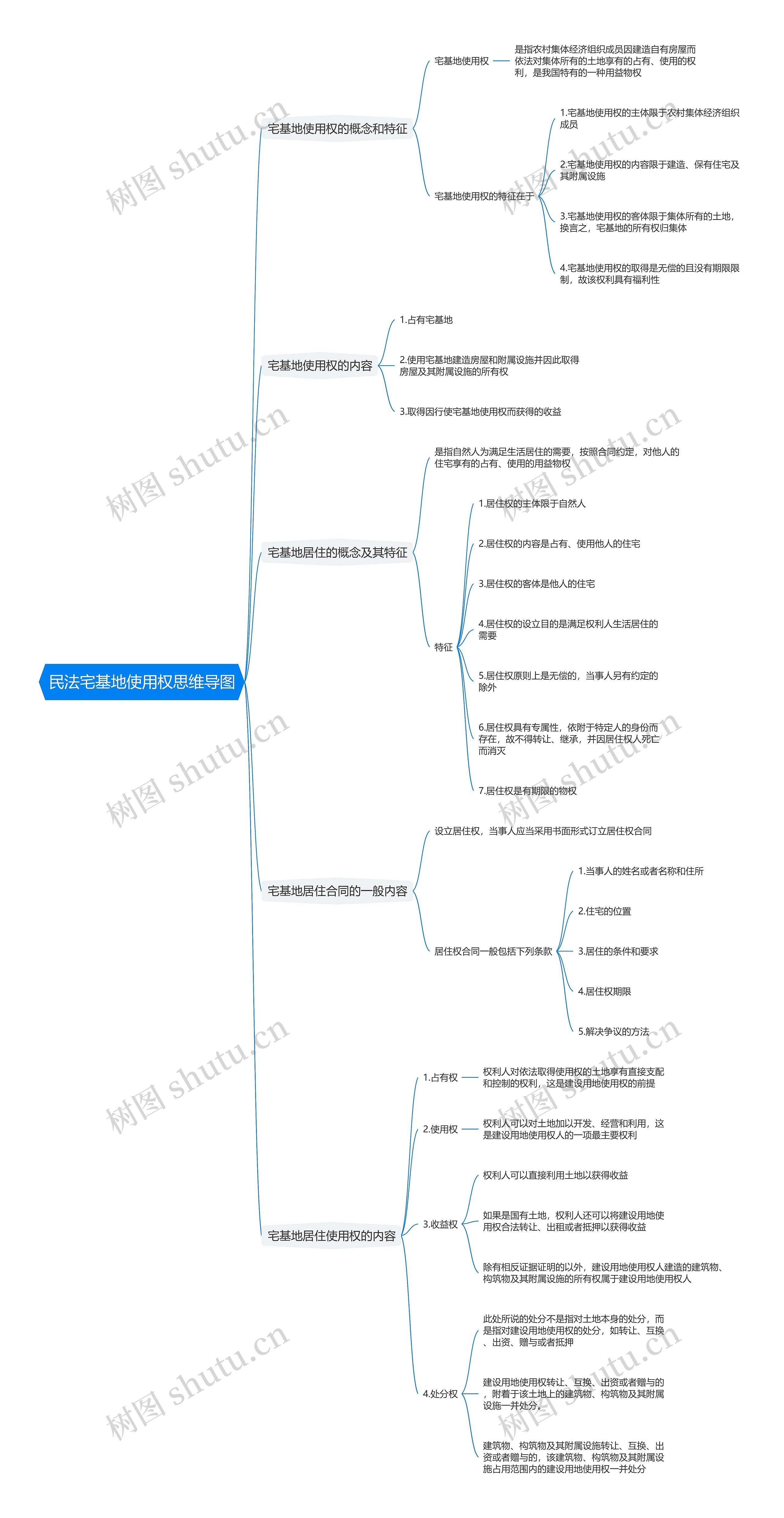 民法宅基地使用权思维导图
