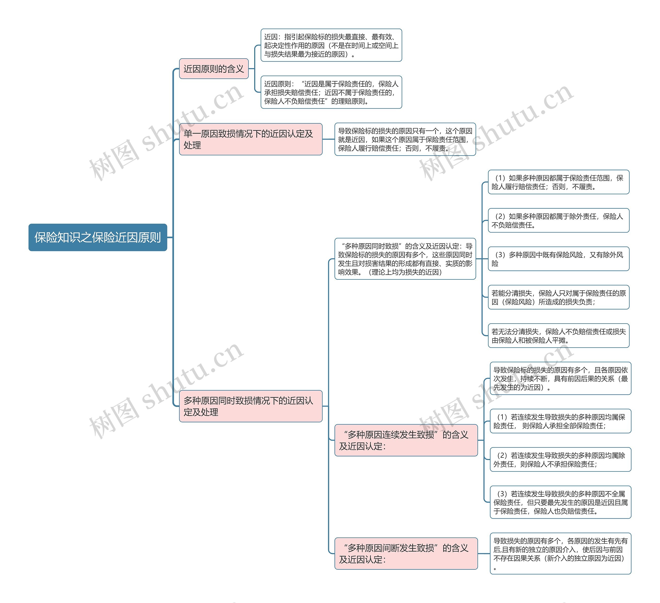 保险知识之保险近因原则思维导图