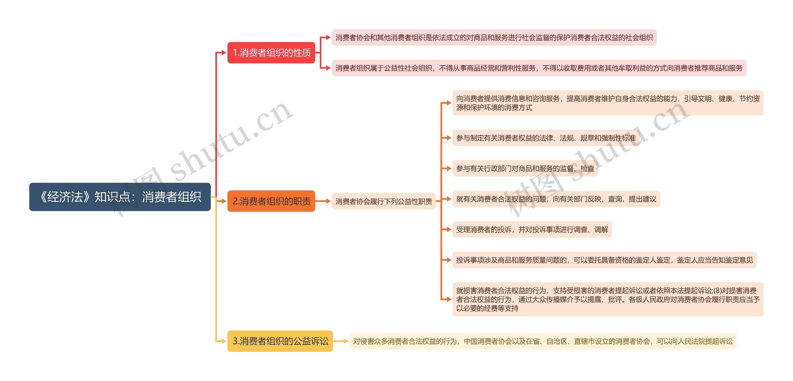 《经济法》知识点：消费者组织思维导图