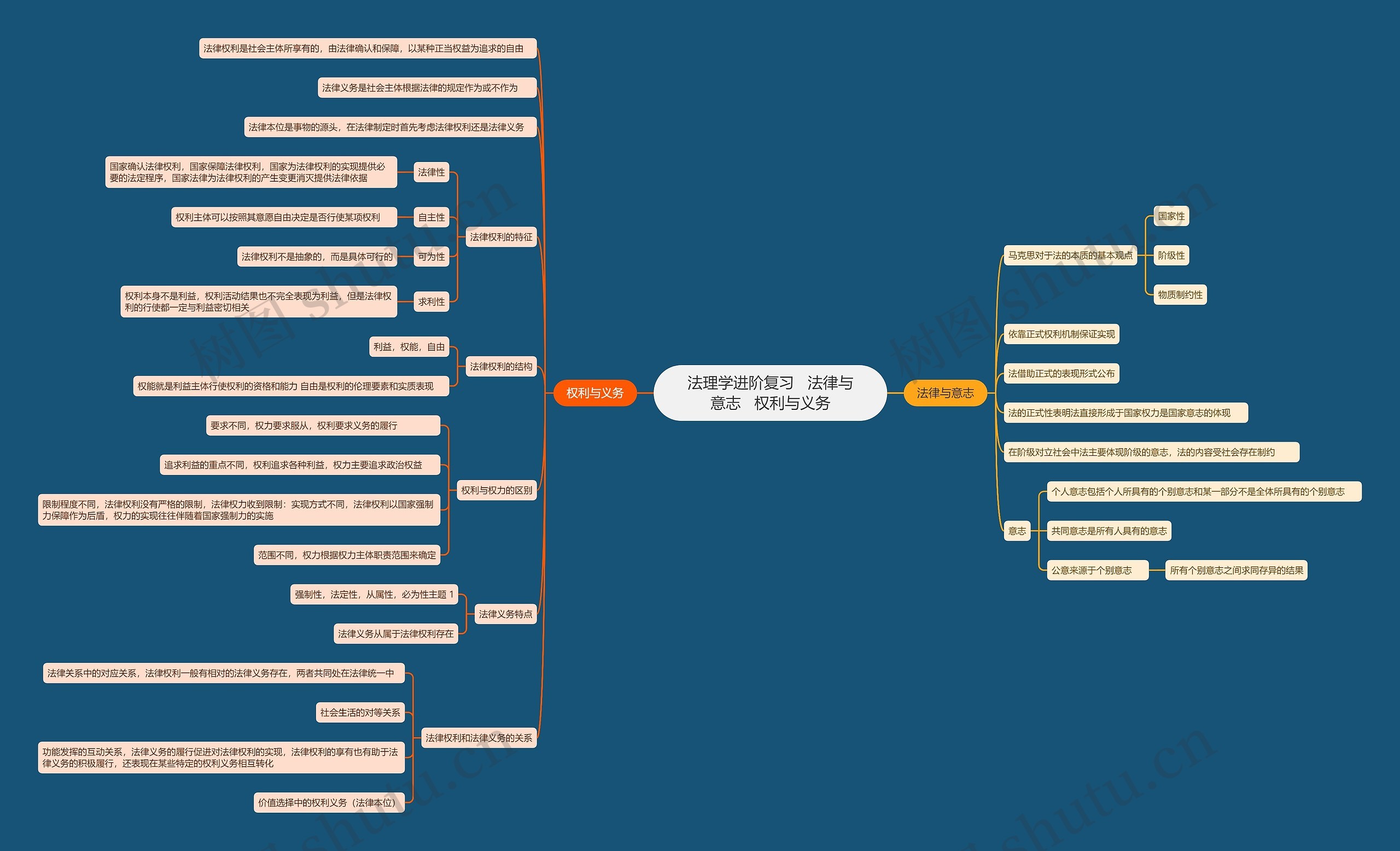 法理学进阶复习   法律与意志   权利与义务思维导图
