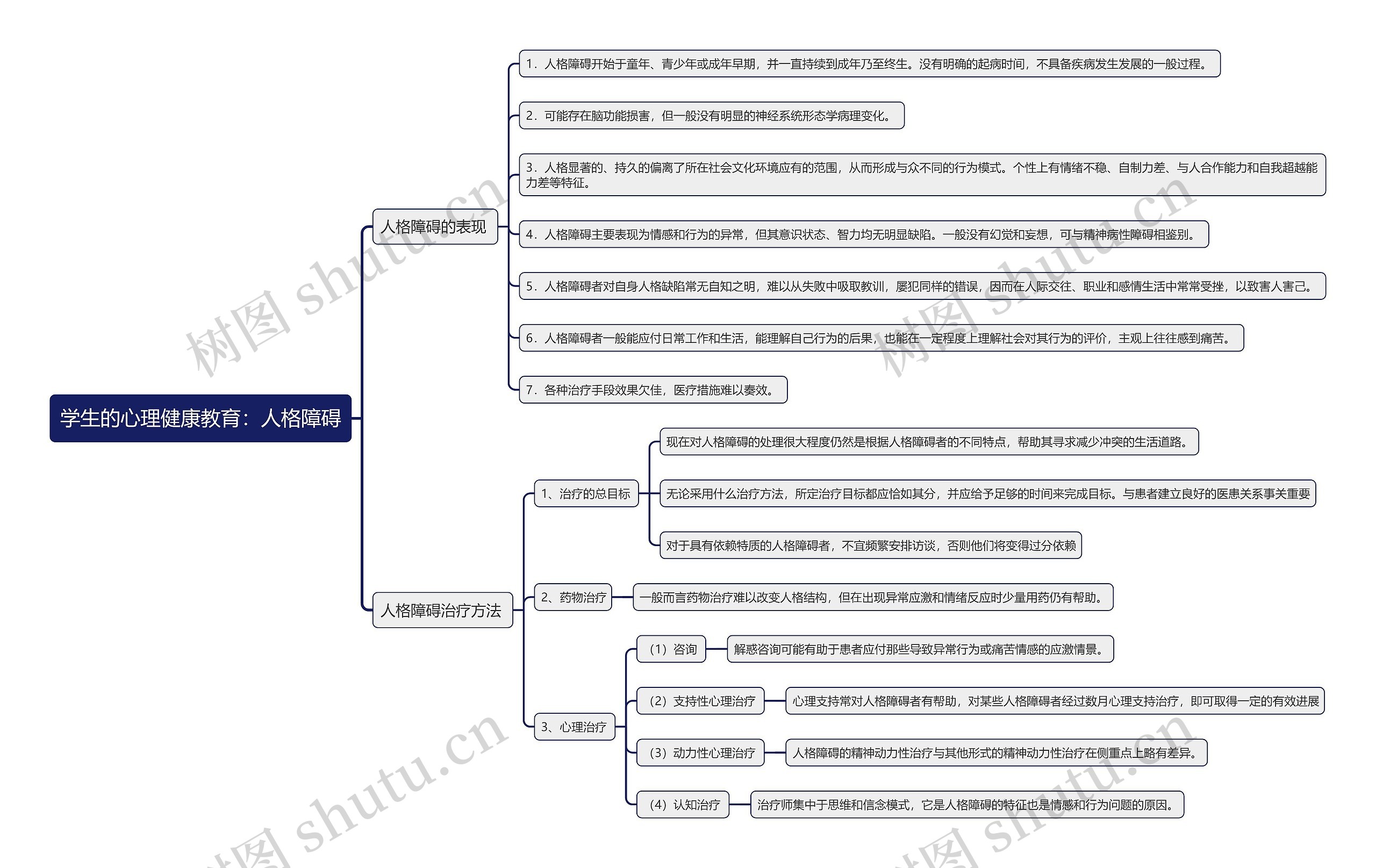 学生的心理健康教育：人格障碍思维导图