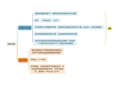 计算机知识相关定理思维导图