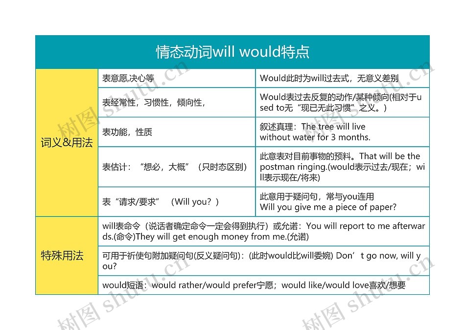 高中英语情态动词will would特点思维导图_编号t5878579-TreeMind树图