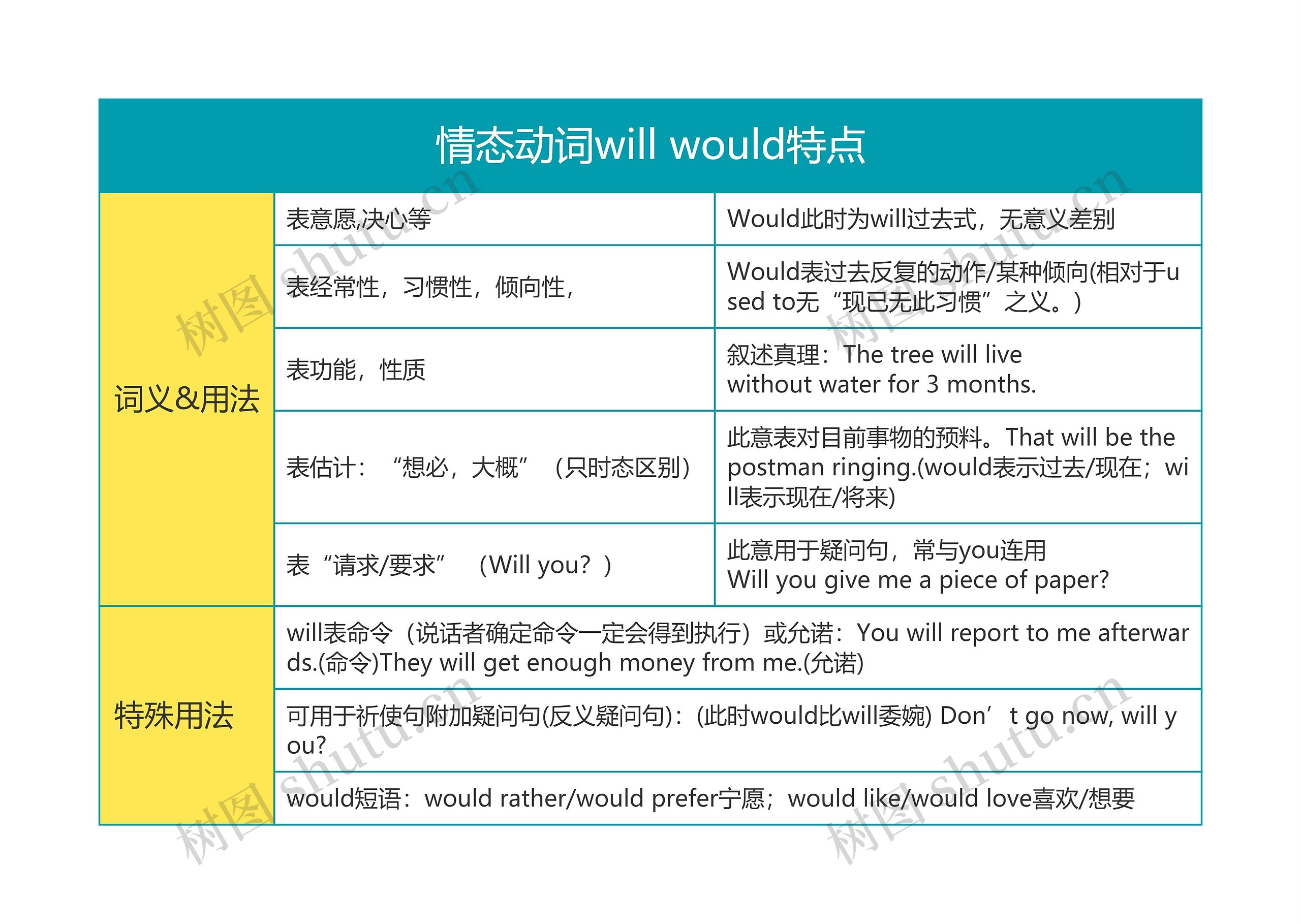 高中英语情态动词will would特点思维导图