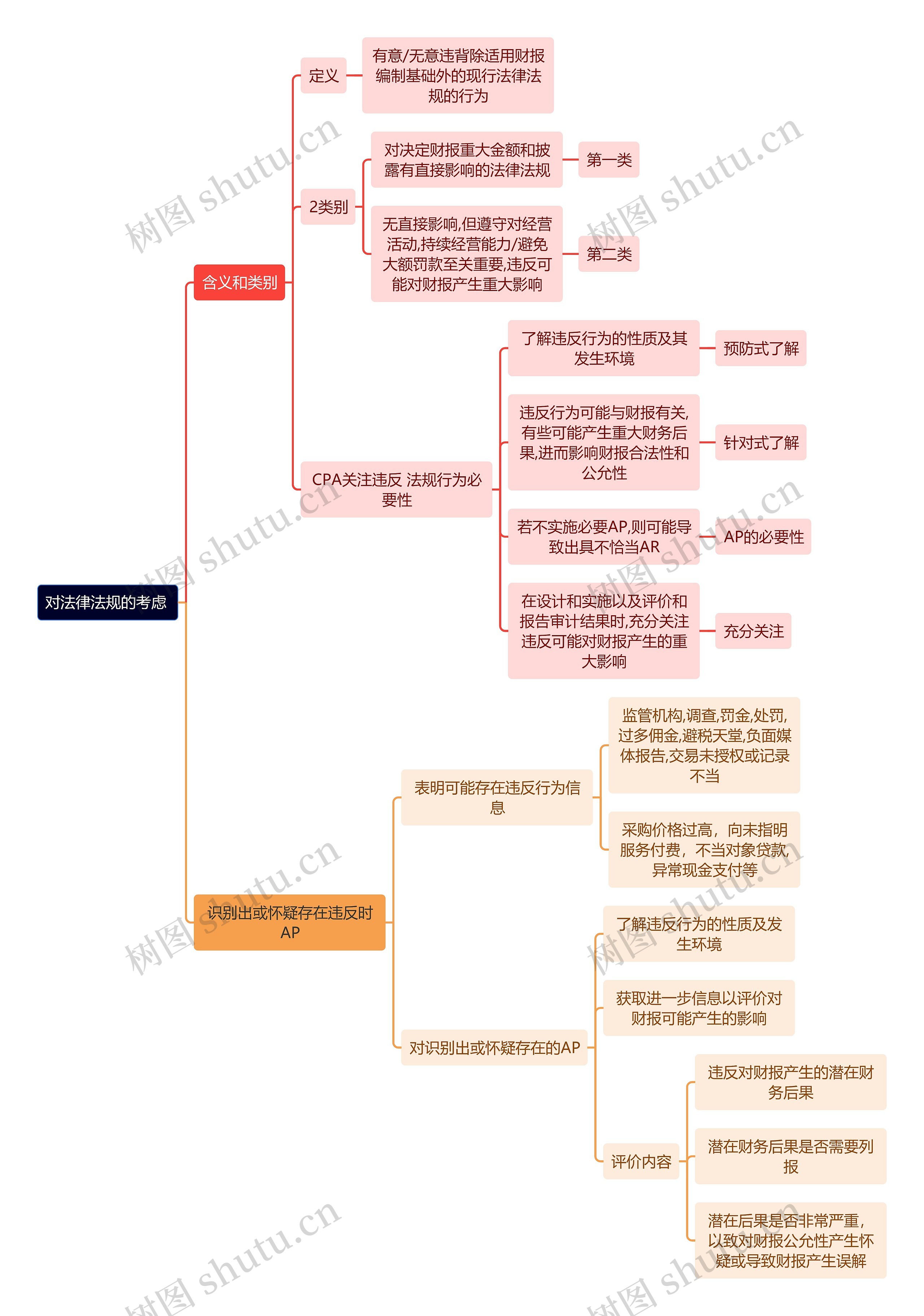 审计知识对法律法规的考虑 思维导图