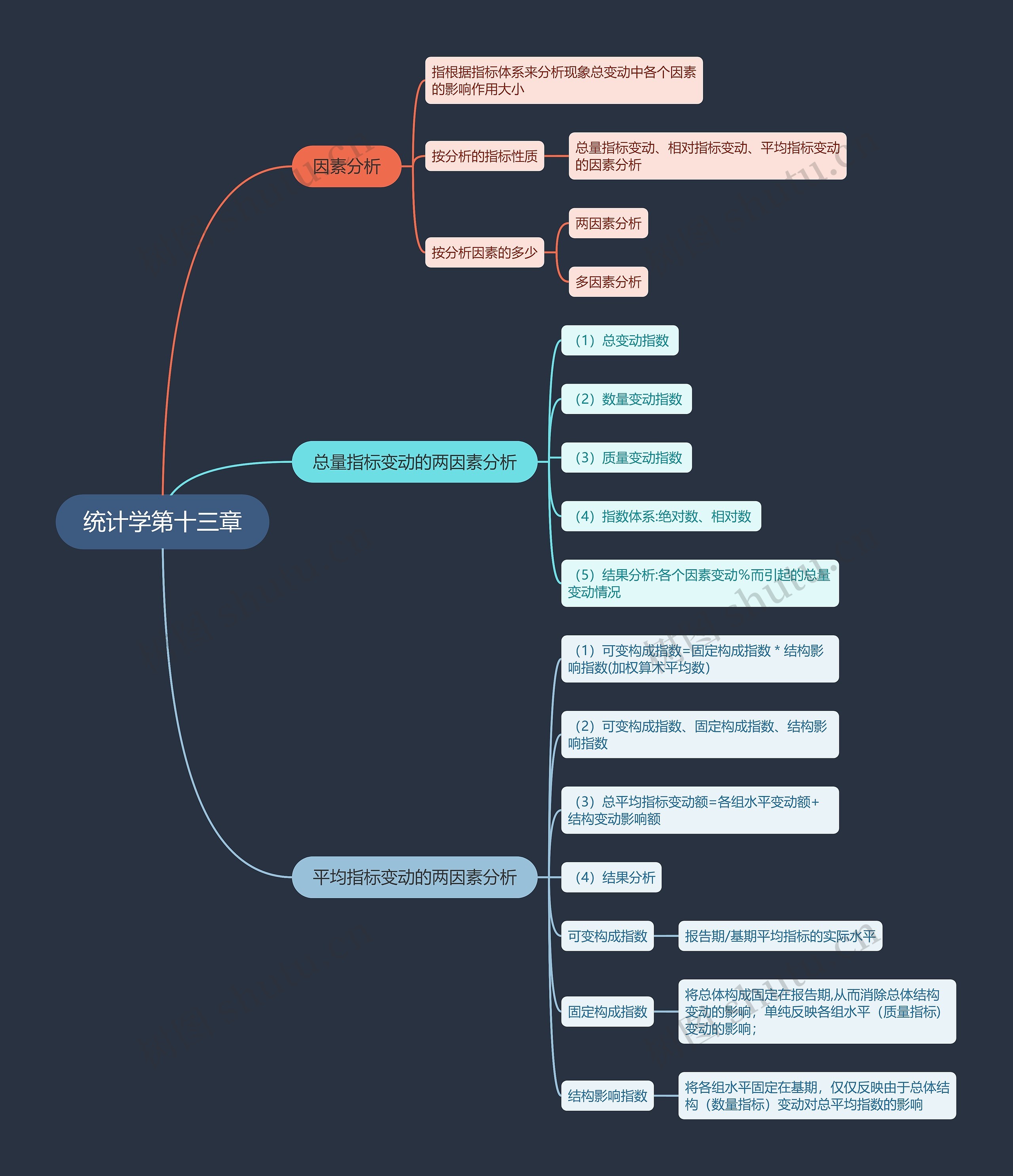 统计学第十三章思维导图