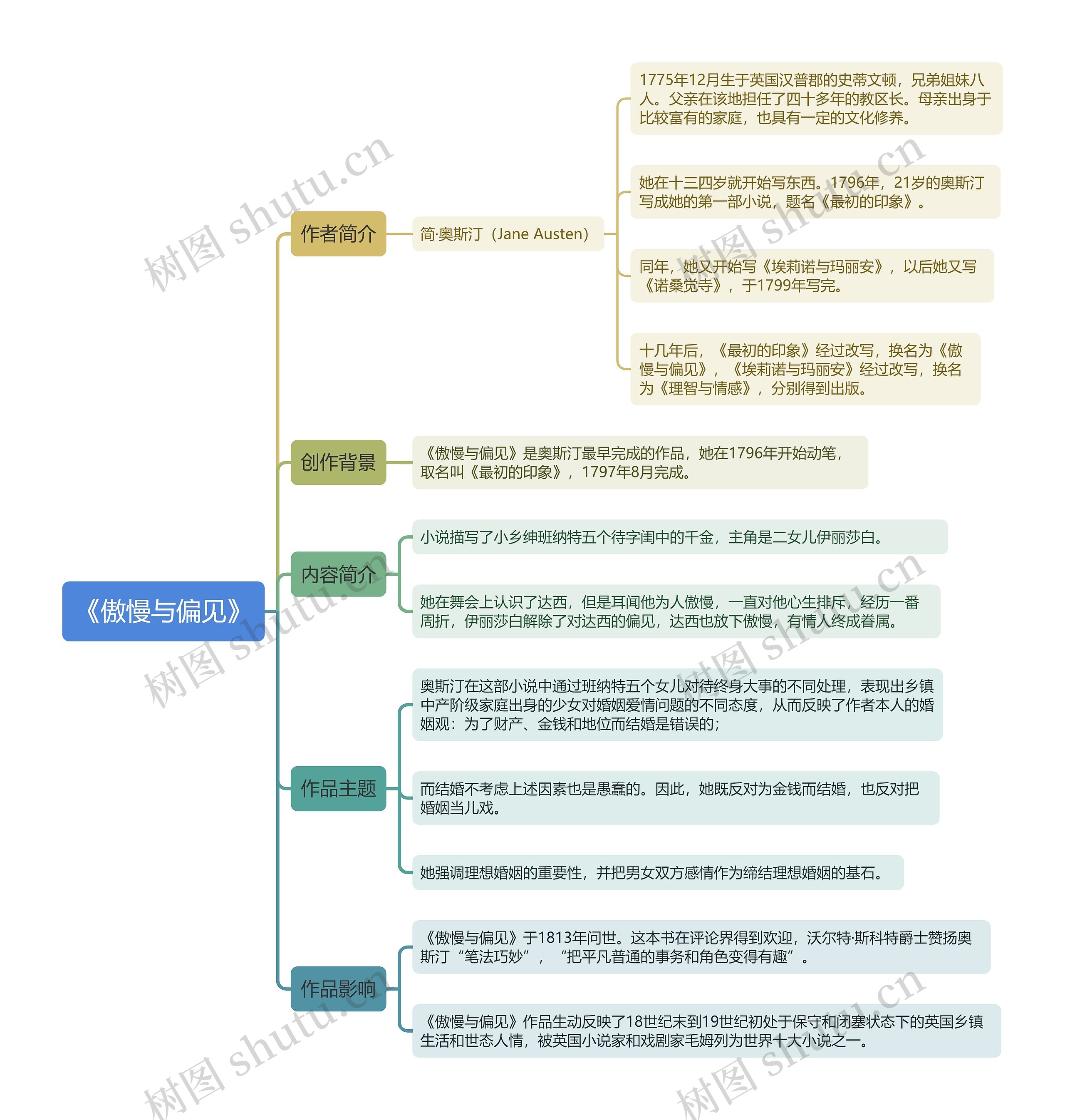 《傲慢与偏见》思维导图