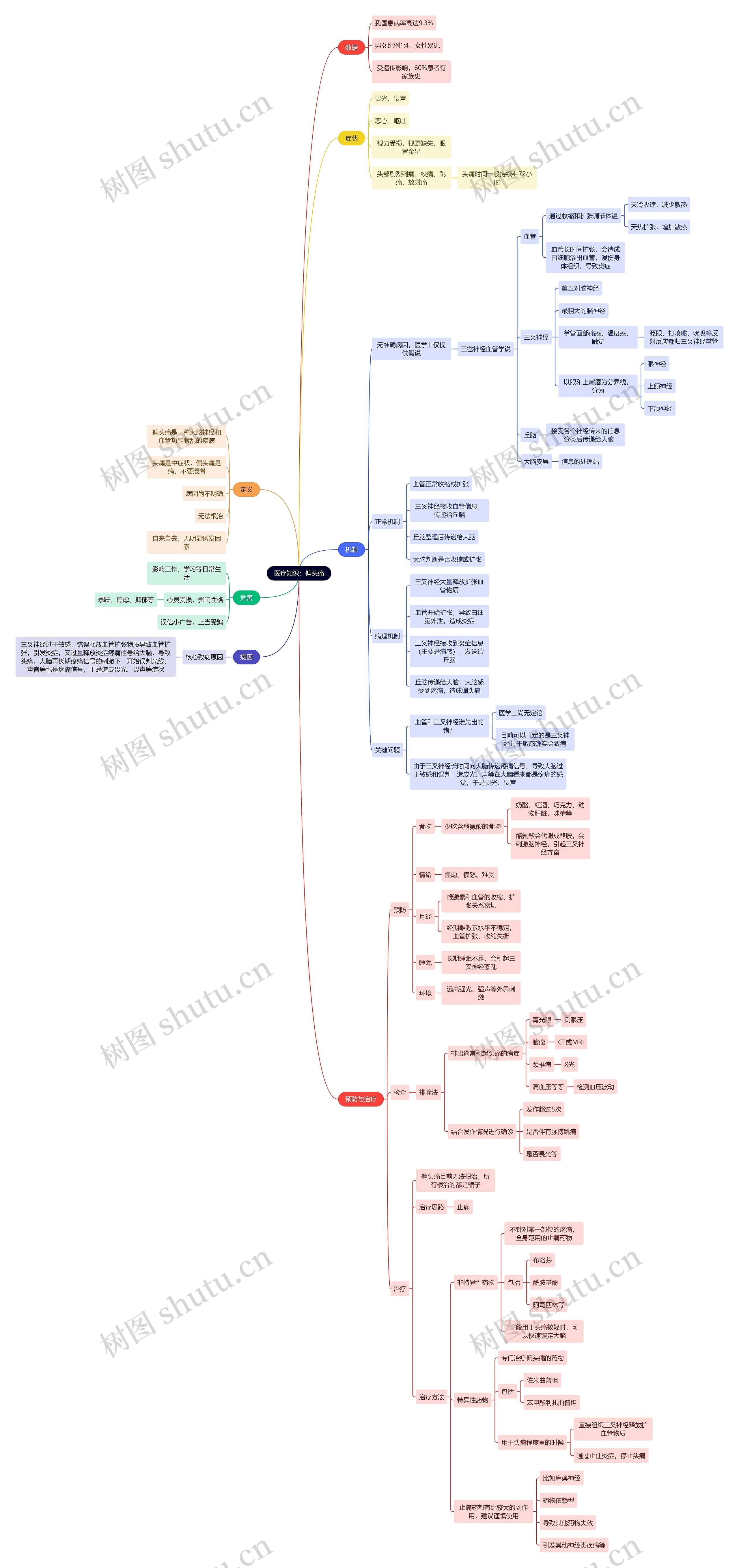 医疗知识：偏头痛思维导图