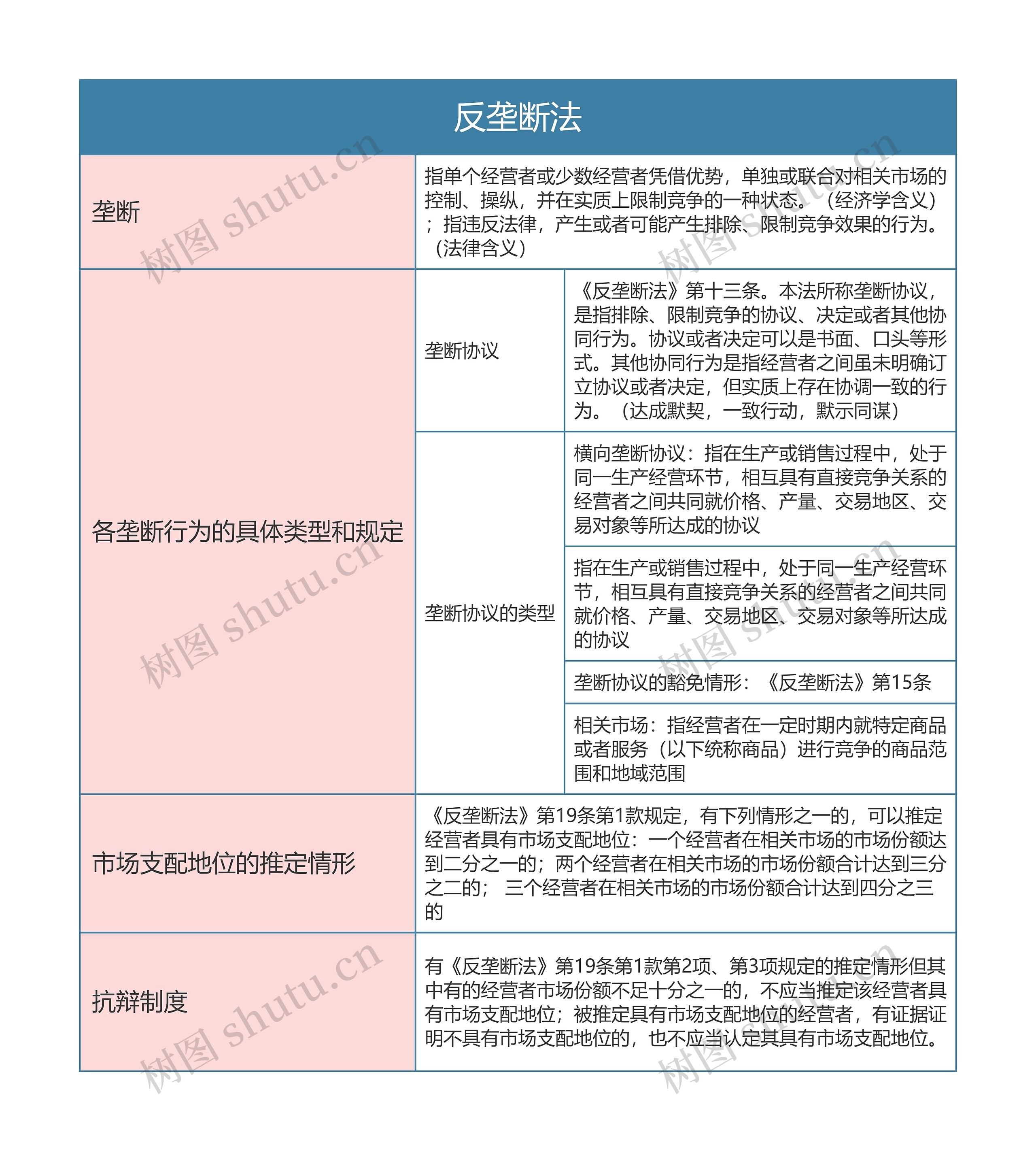  经济法  反垄断法思维导图