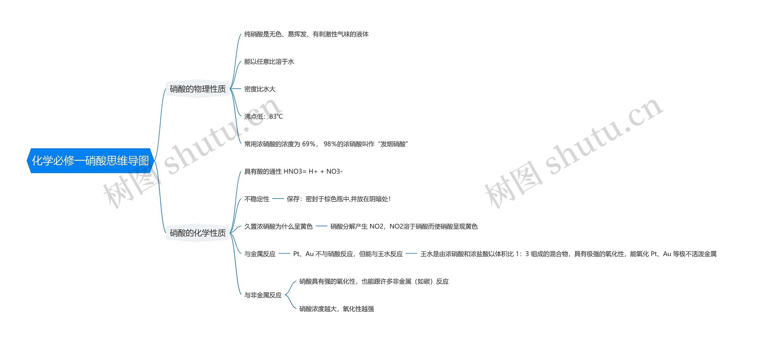 化学必修一硝酸思维导图