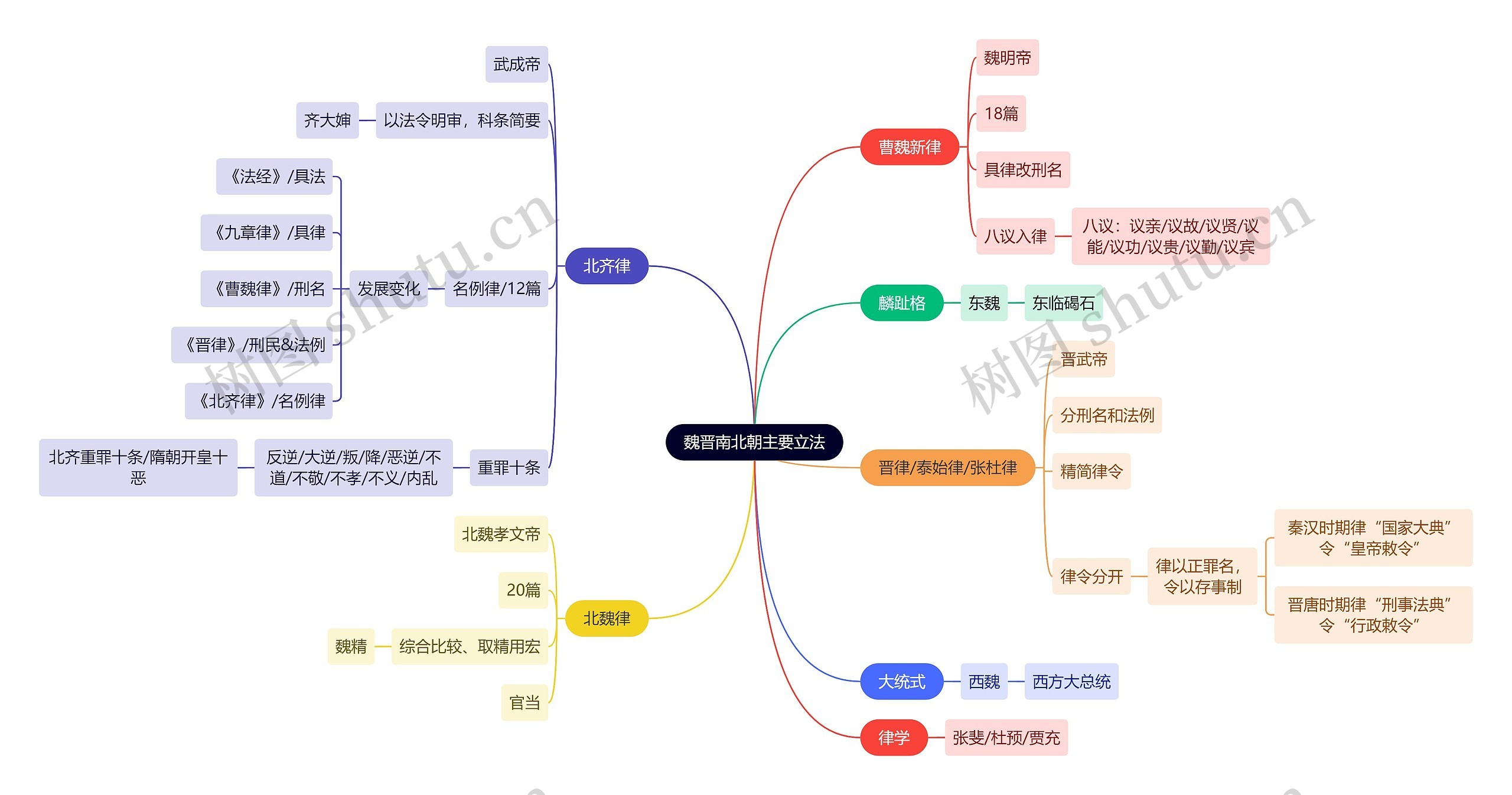 法学知识魏晋南北朝主要立法思维导图