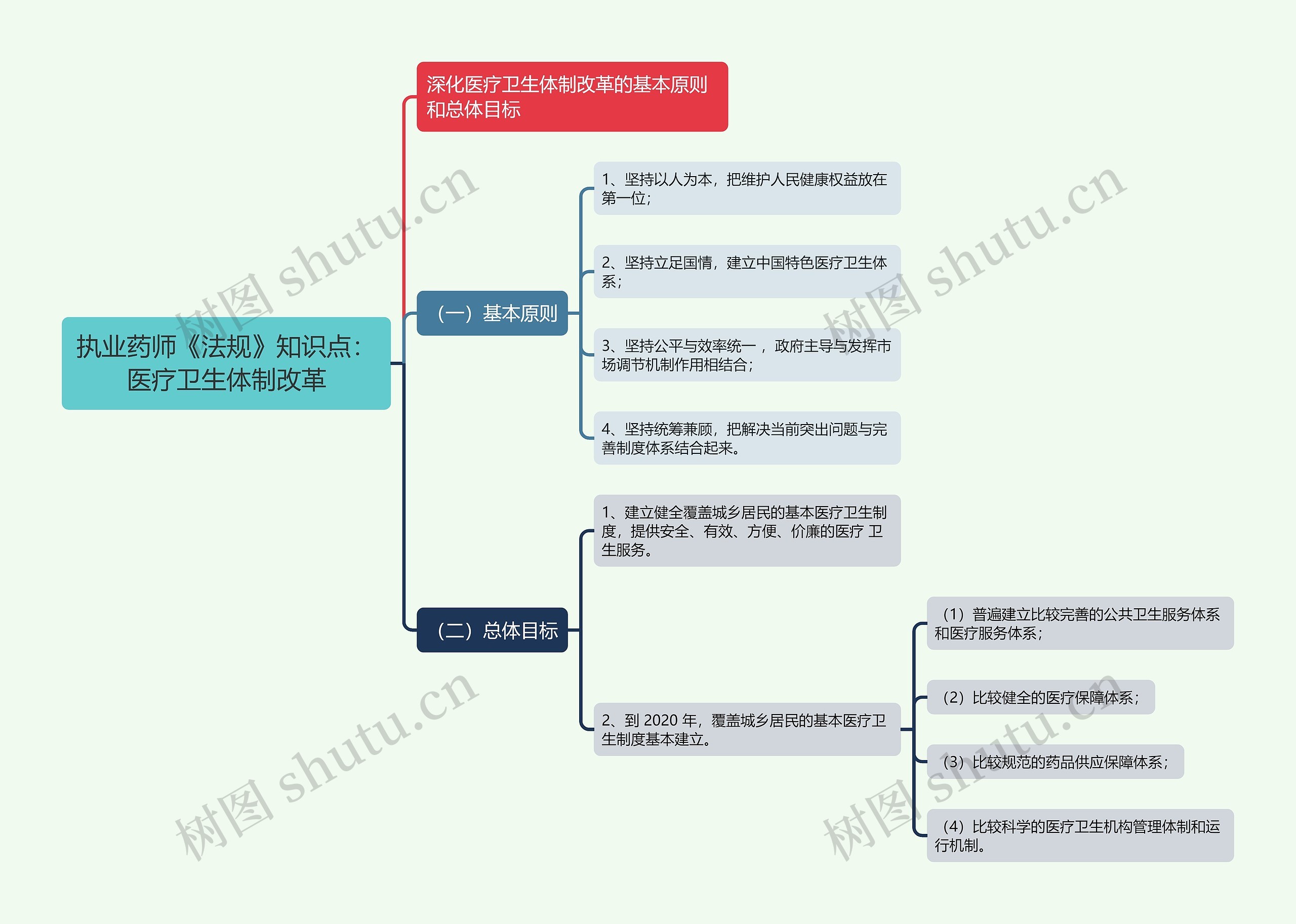 执业药师《法规》知识点：医疗卫生体制改革