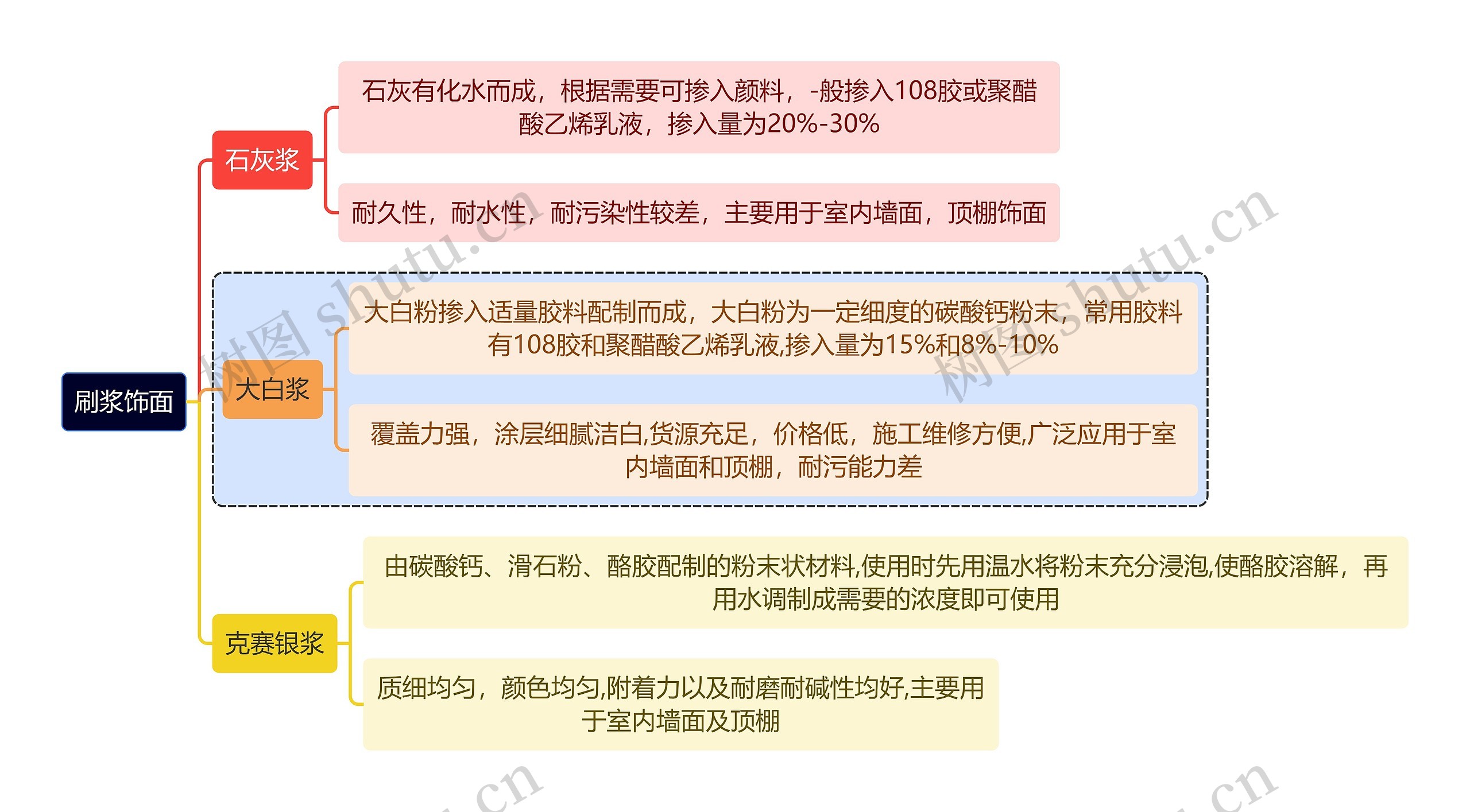 建筑学知识刷浆饰面思维导图