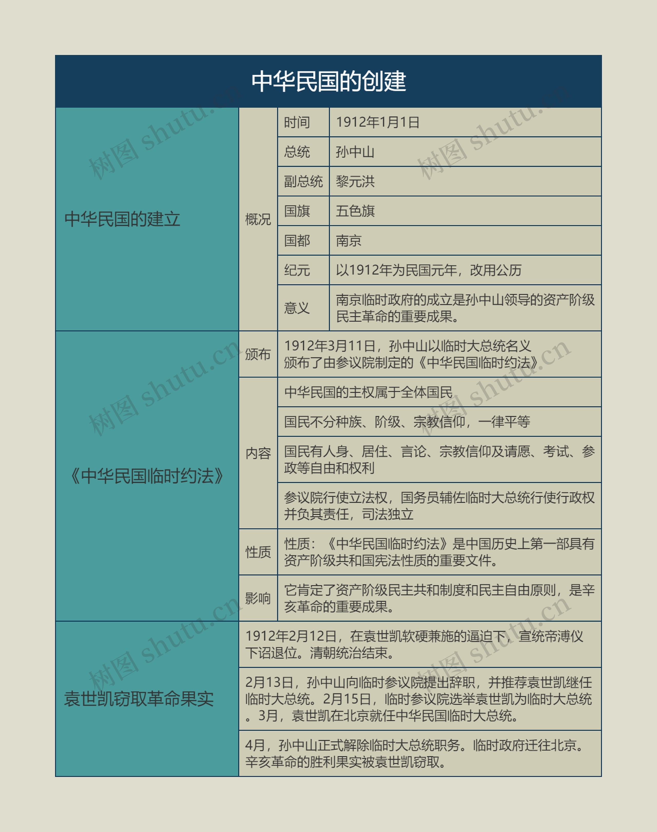 八年级历史上册中华民国的创建思维导图