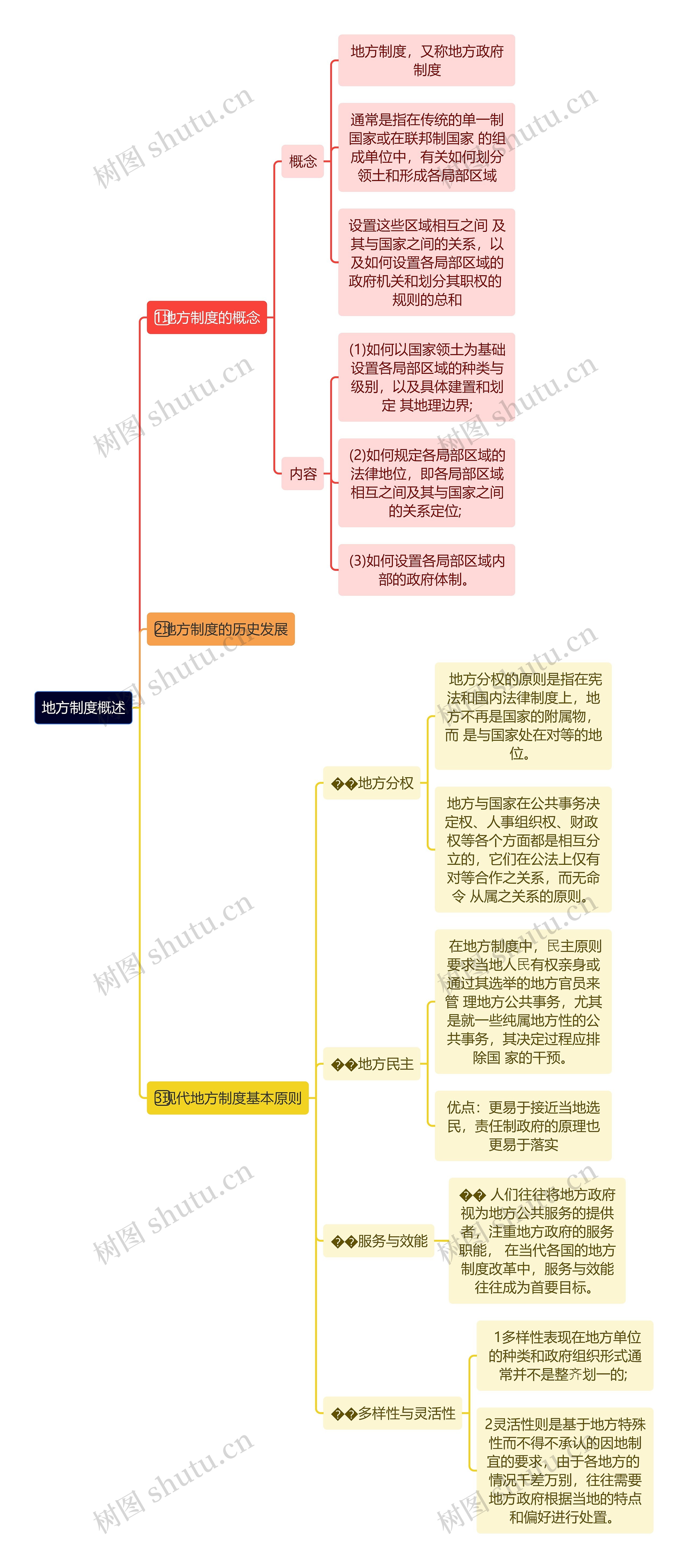 地方制度概述思维导图