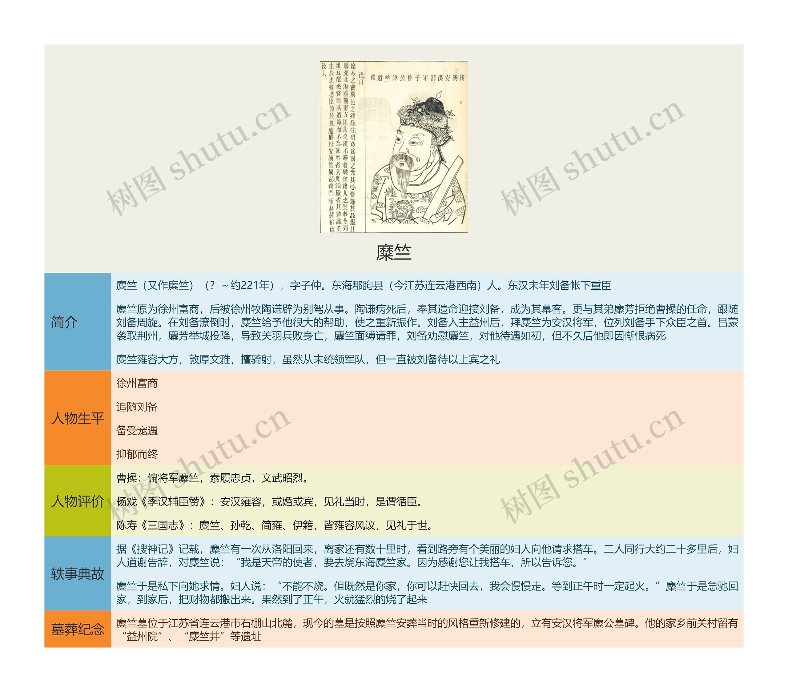 糜竺思维导图