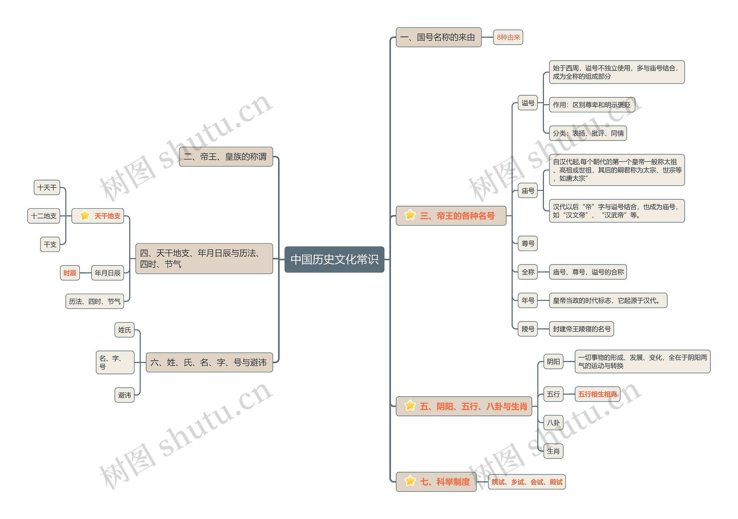 中国历史文化常识思维导图