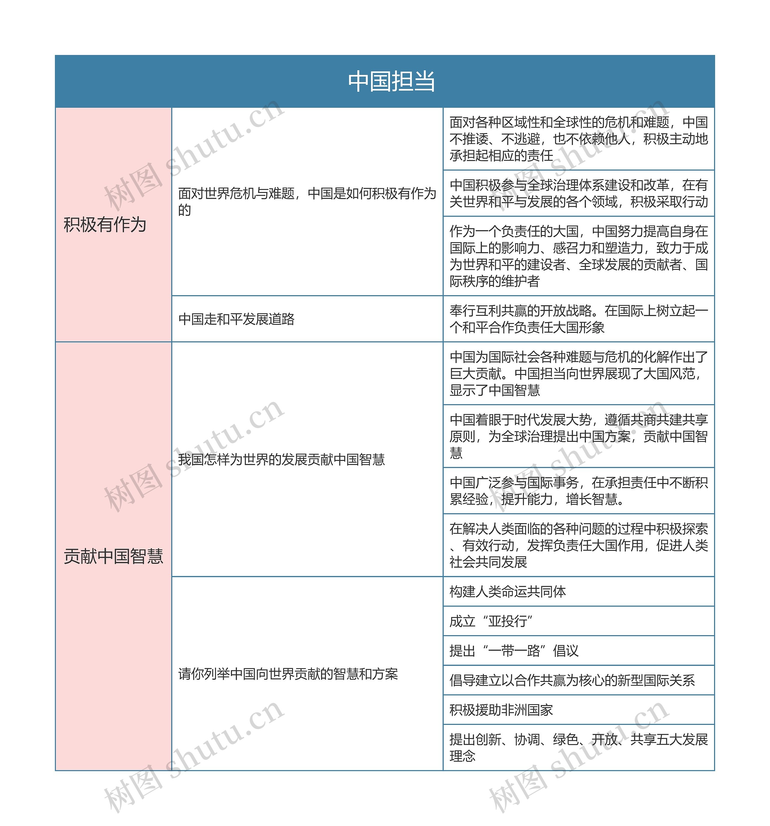   九年级政治下册第二单元中国担当思维导图