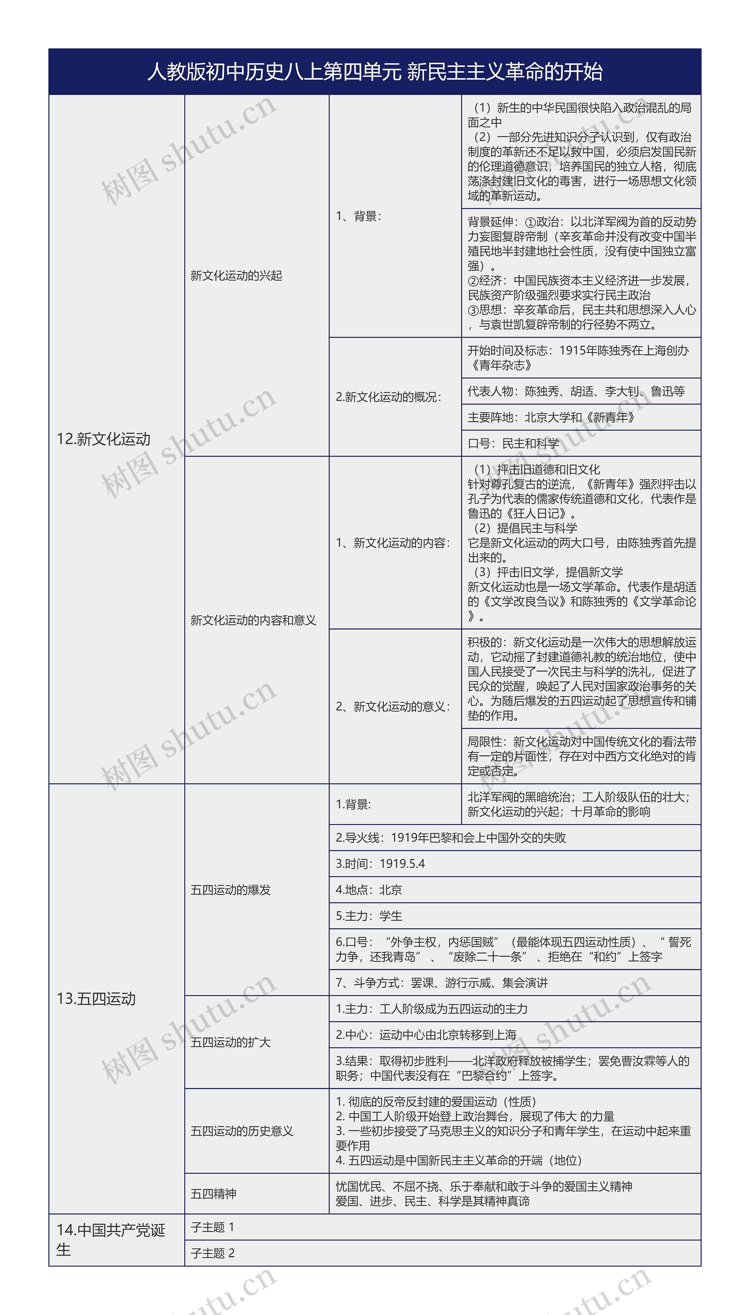 人教版初中历史八上第四单元新民主主义革命的开始树形表格