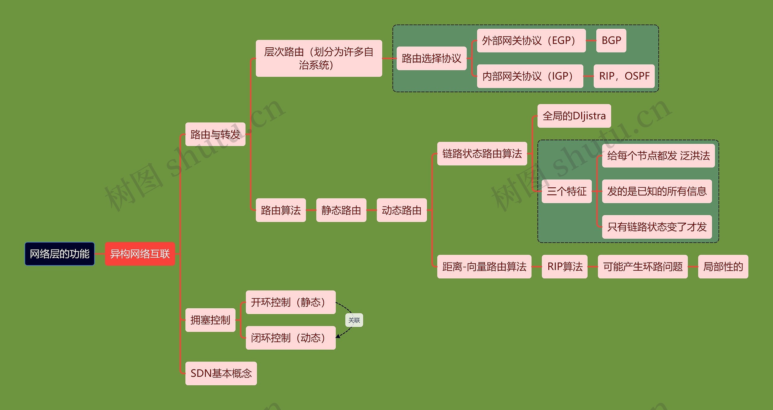 计算机考研知识网络层功能思维导图