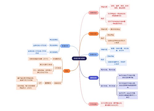 计算机工程知识总线分类与结构思维导图