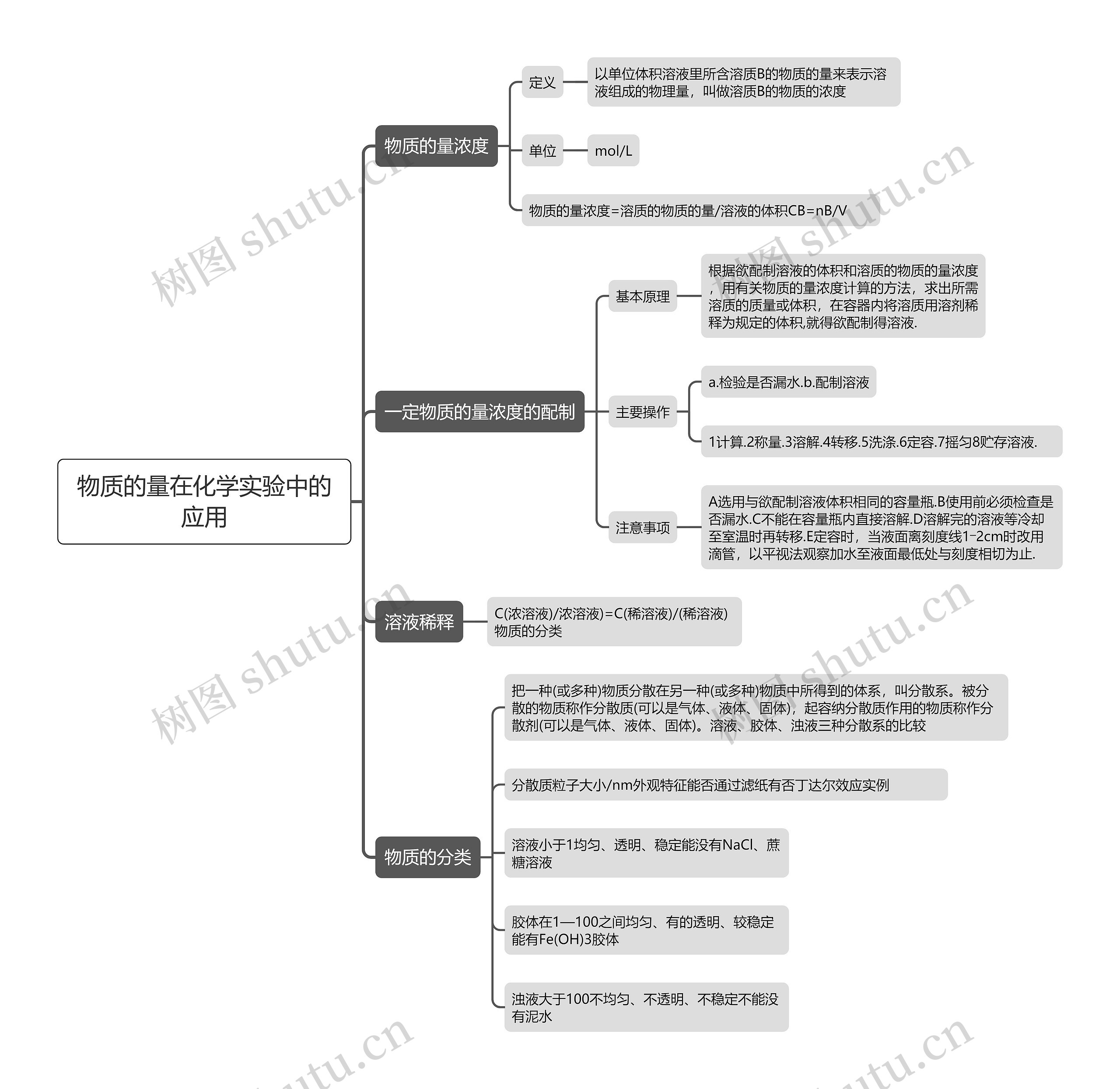 高中化学物质的量在化学实验中的应用的思维导图高清图 高中化学物质的量在化学实验中的应用的思维导图
