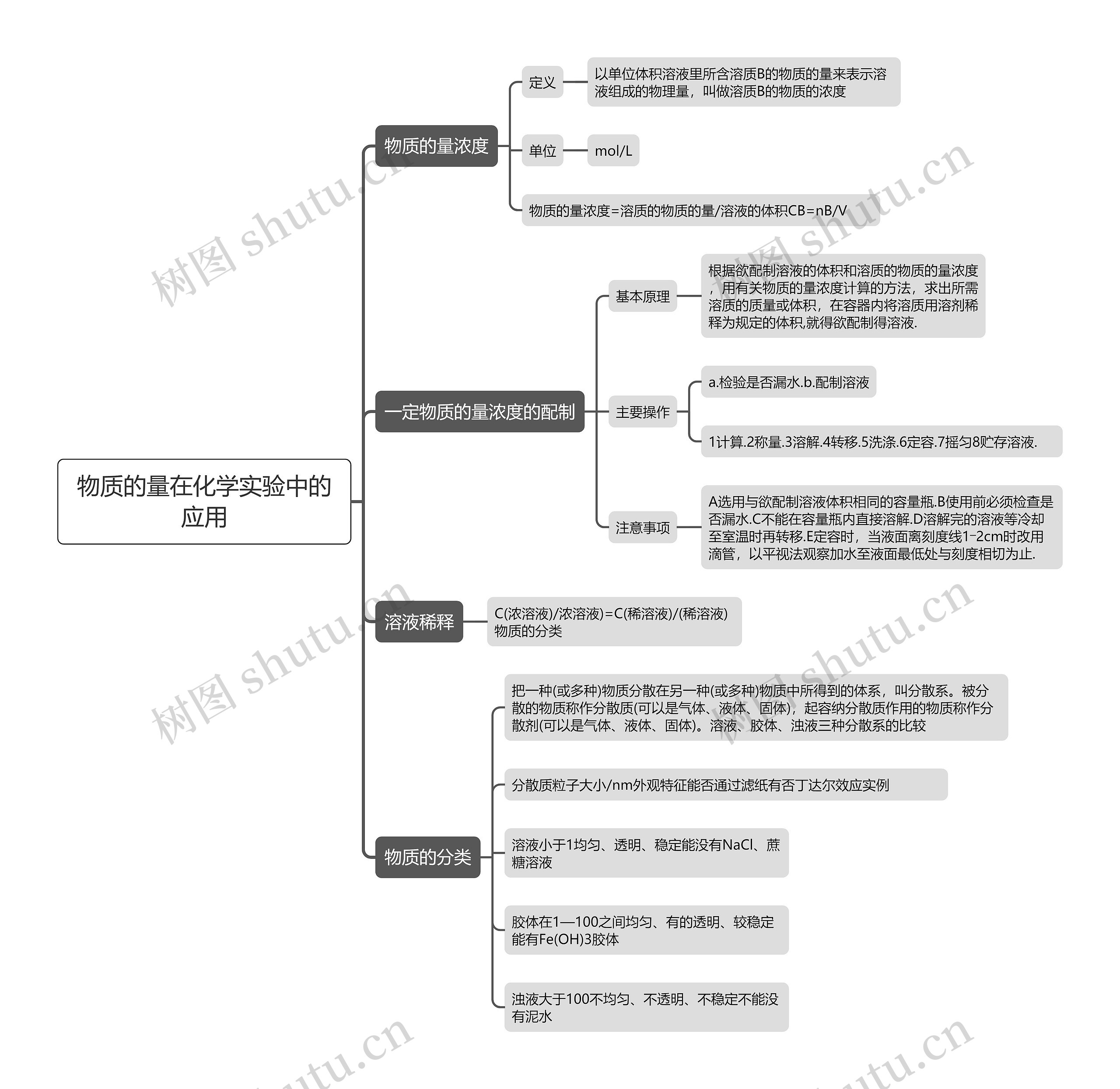 高中化学物质的量在化学实验中的应用的思维导图