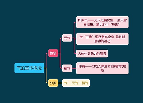 中医知识气的基本概念思维导图