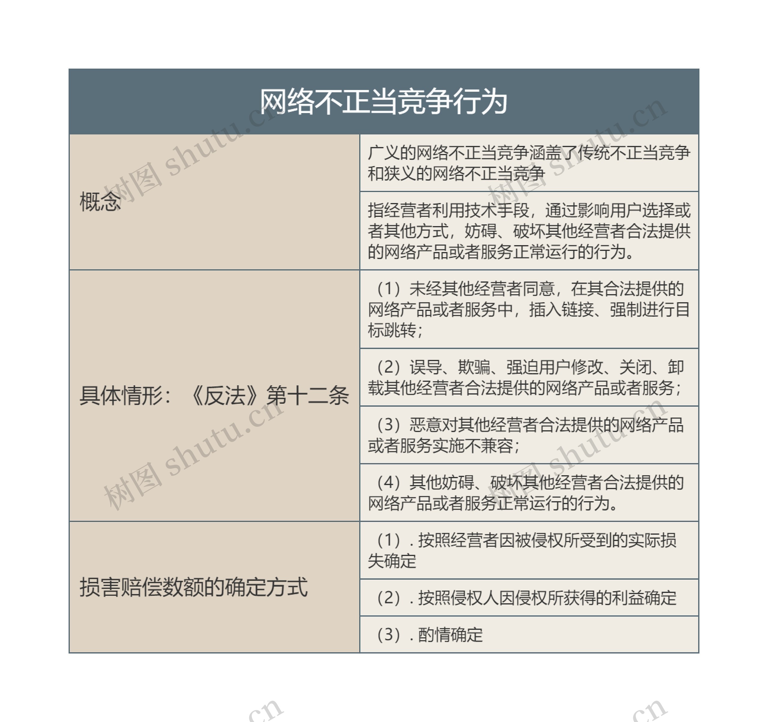 网络不正当竞争行为的思维导图