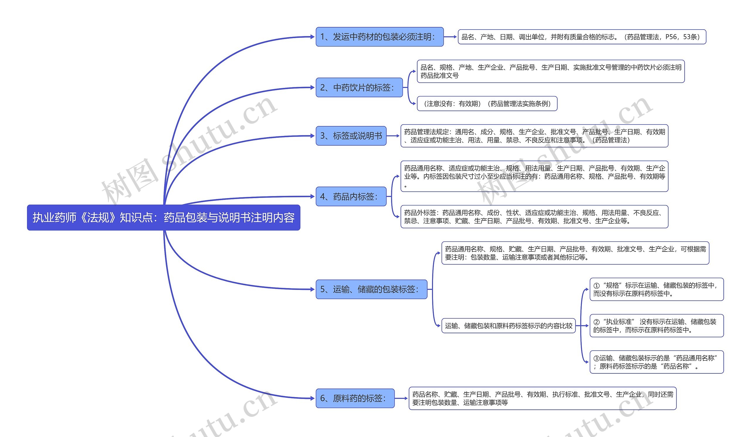 执业药师《法规》知识点：药品包装与说明书注明内容思维导图