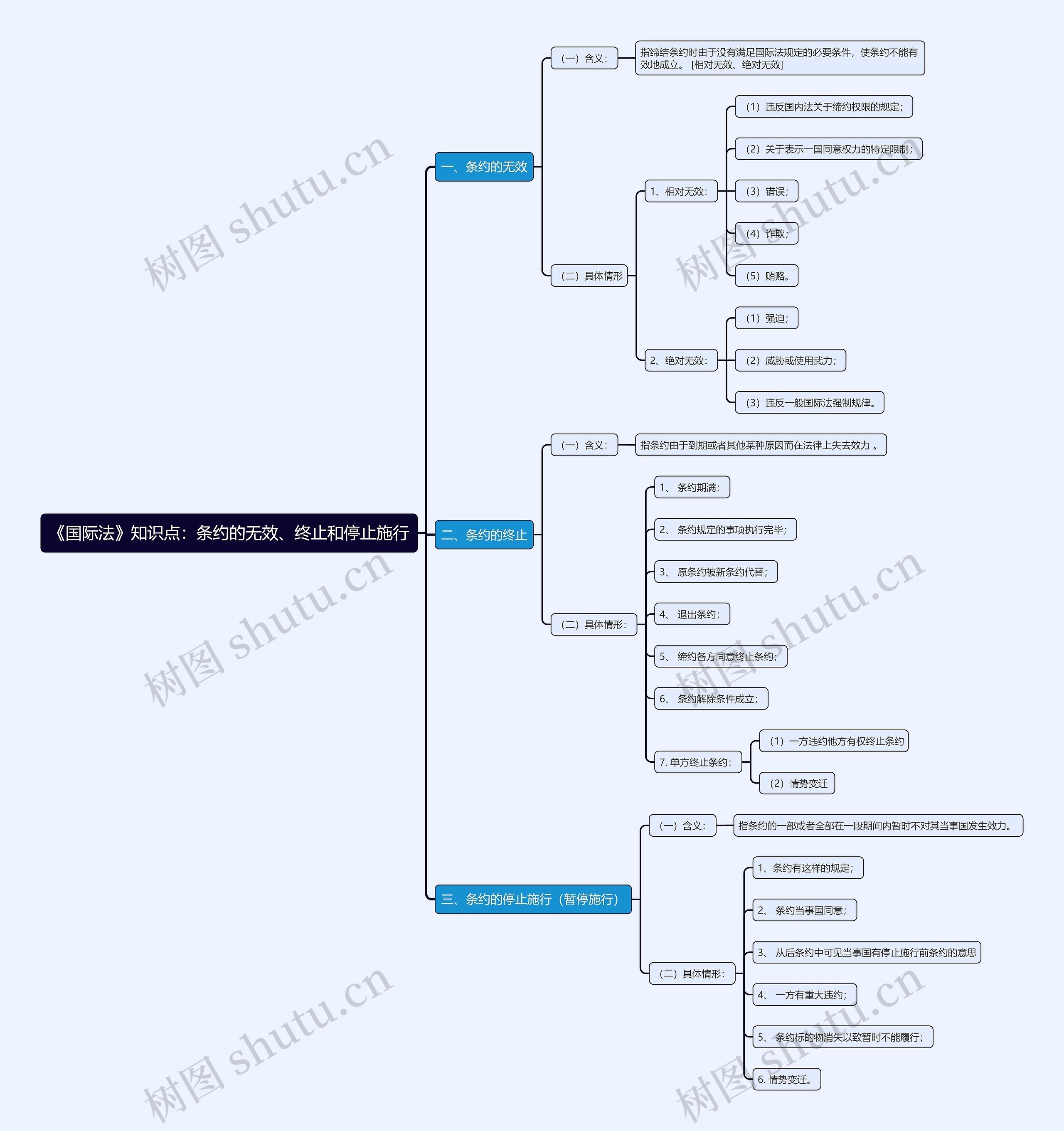 《国际法》知识点：条约的无效、终止和停止施行思维导图