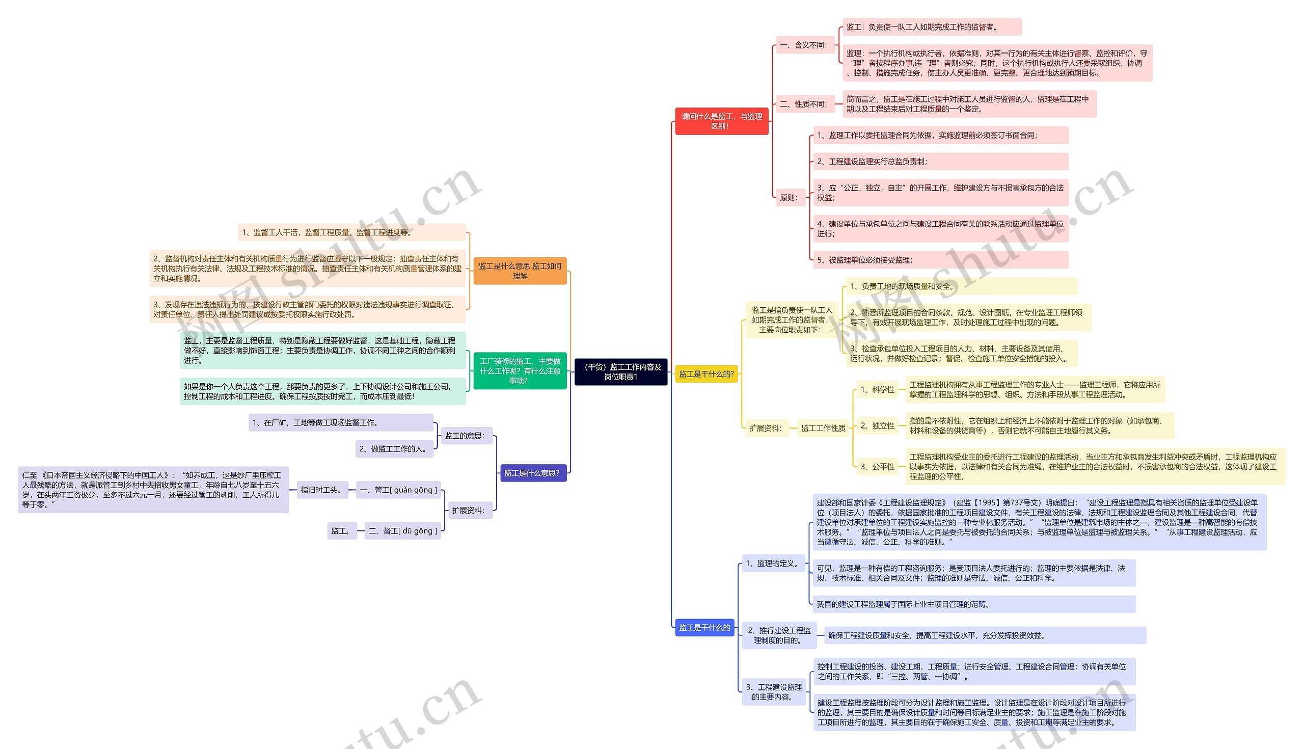 （干货）监工工作内容及岗位职责1思维导图