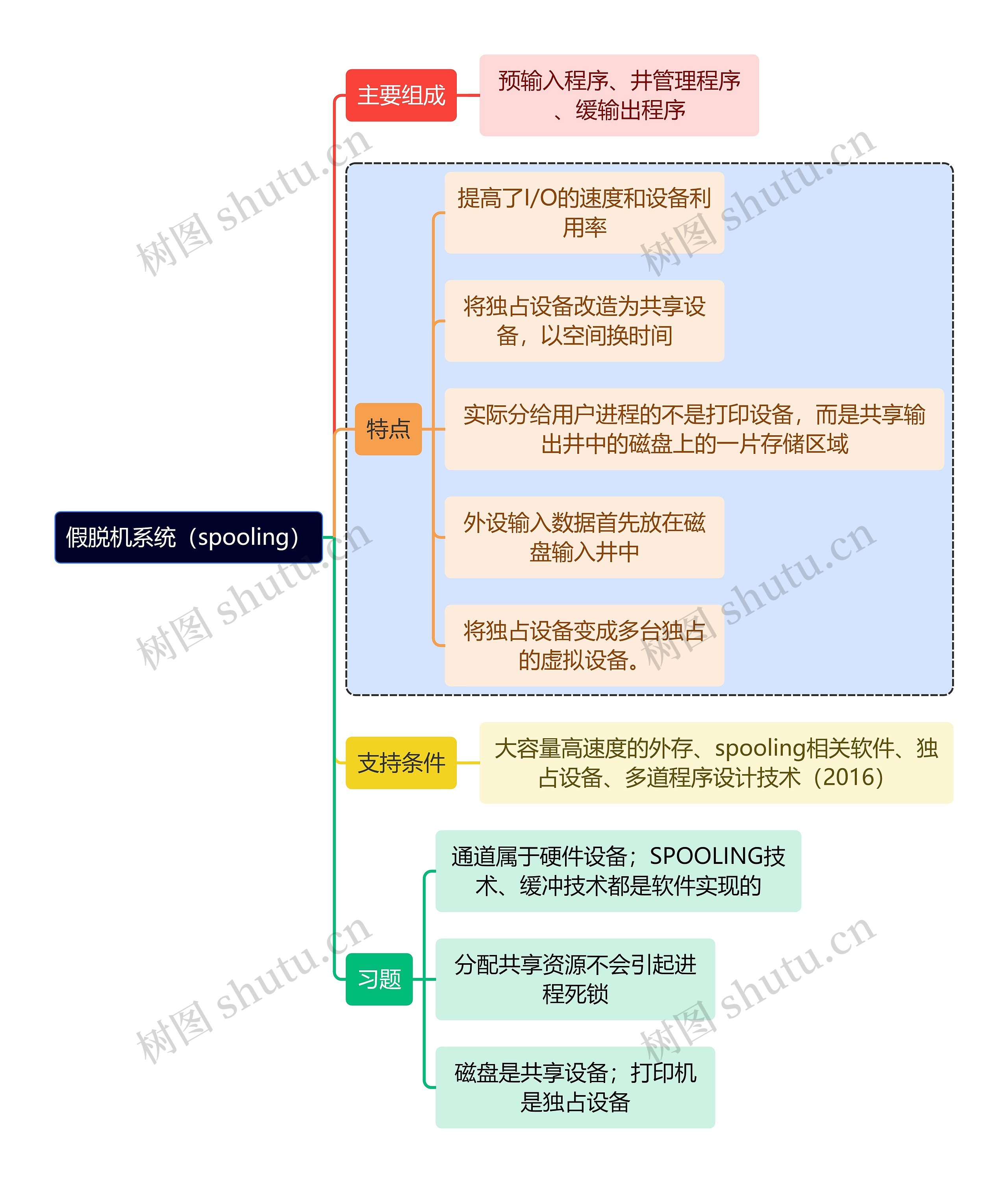 计算机理论知识假脱机系统（spooling）思维导图