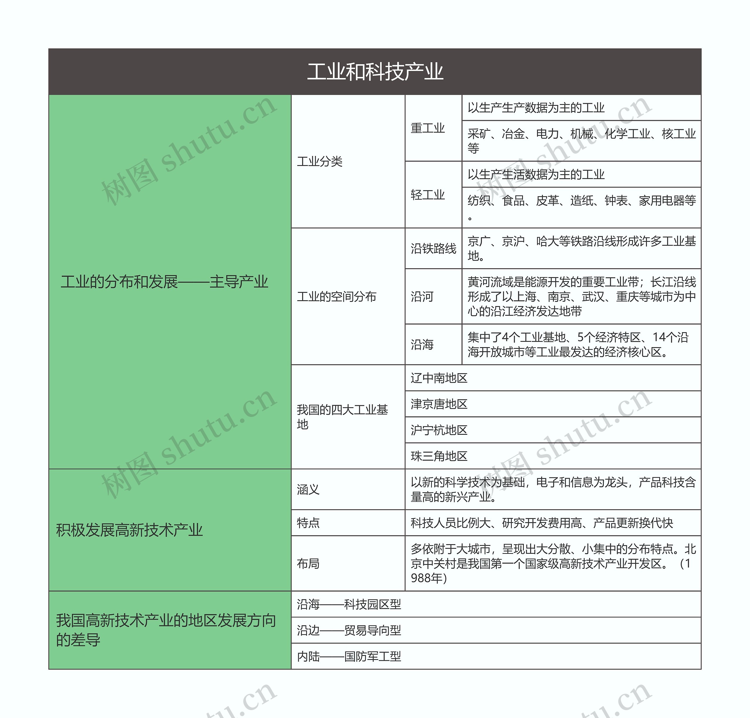 八年级地理上册工业和科技产业思维导图