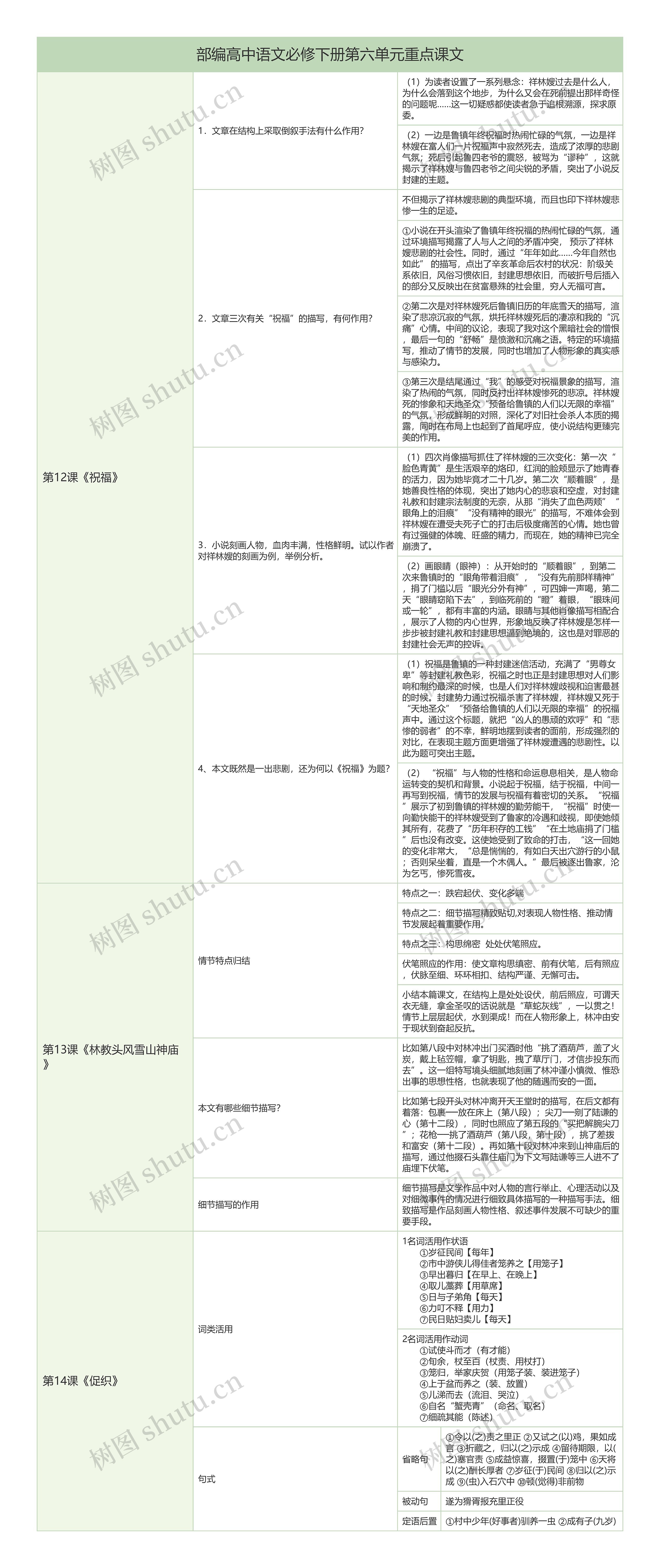 部编高中语文必修下册第六单元重点课文解析树形表格思维导图