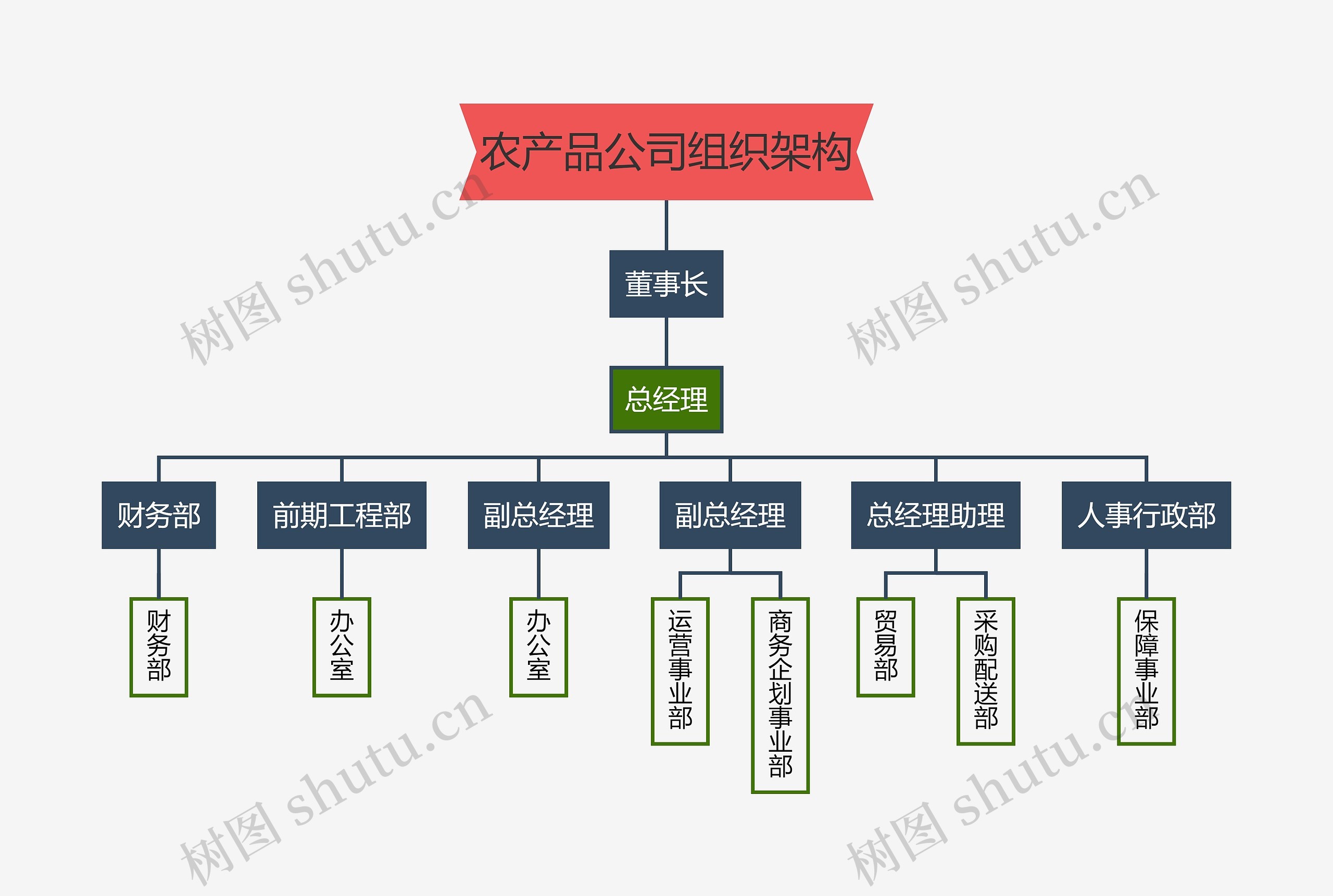 农产品公司组织架构