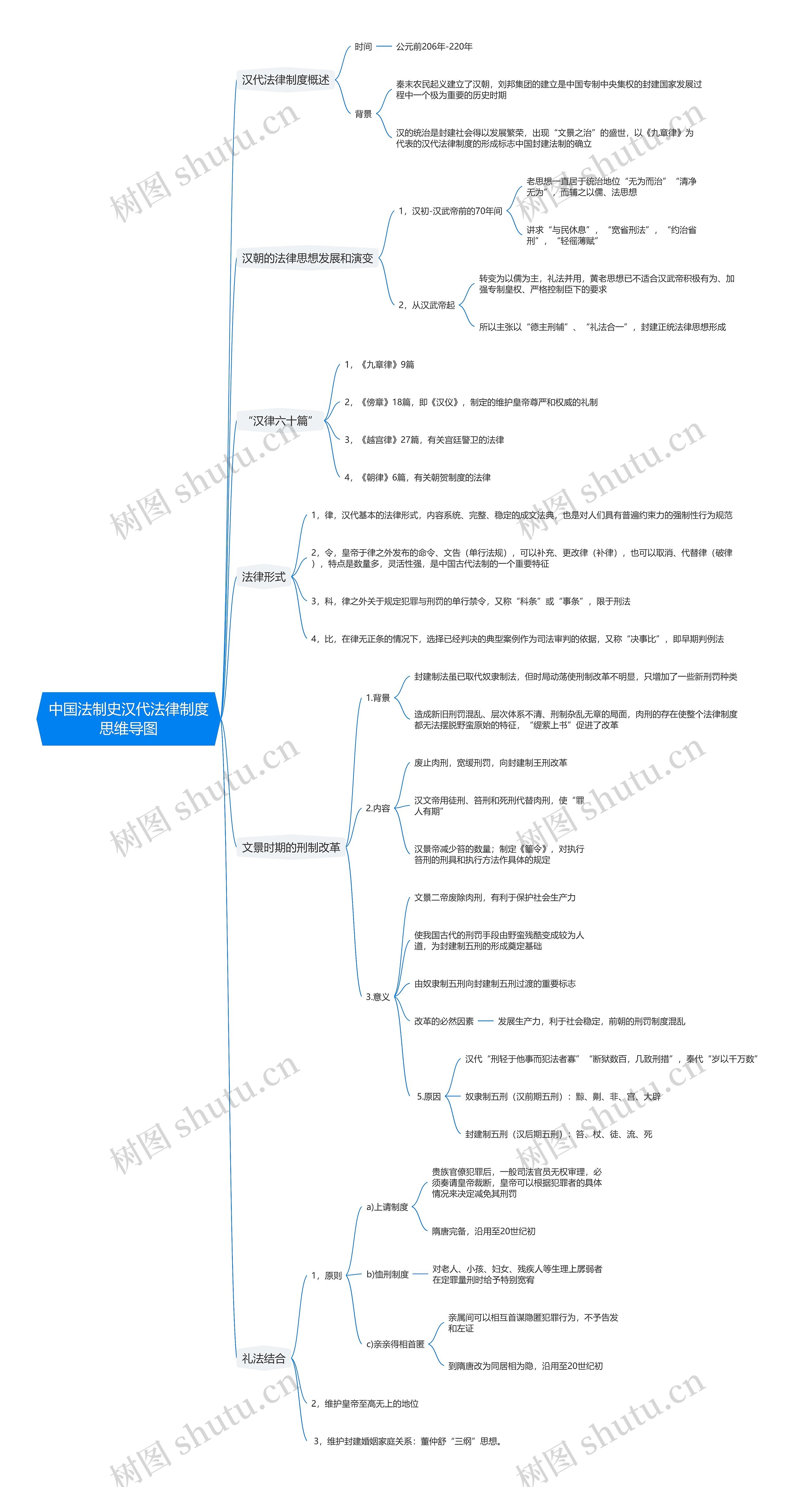 中国法制史汉代法律制度思维导图