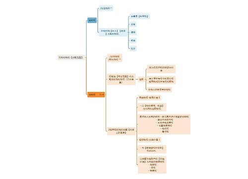 民法知识对标的物的【支配范围】 思维导图