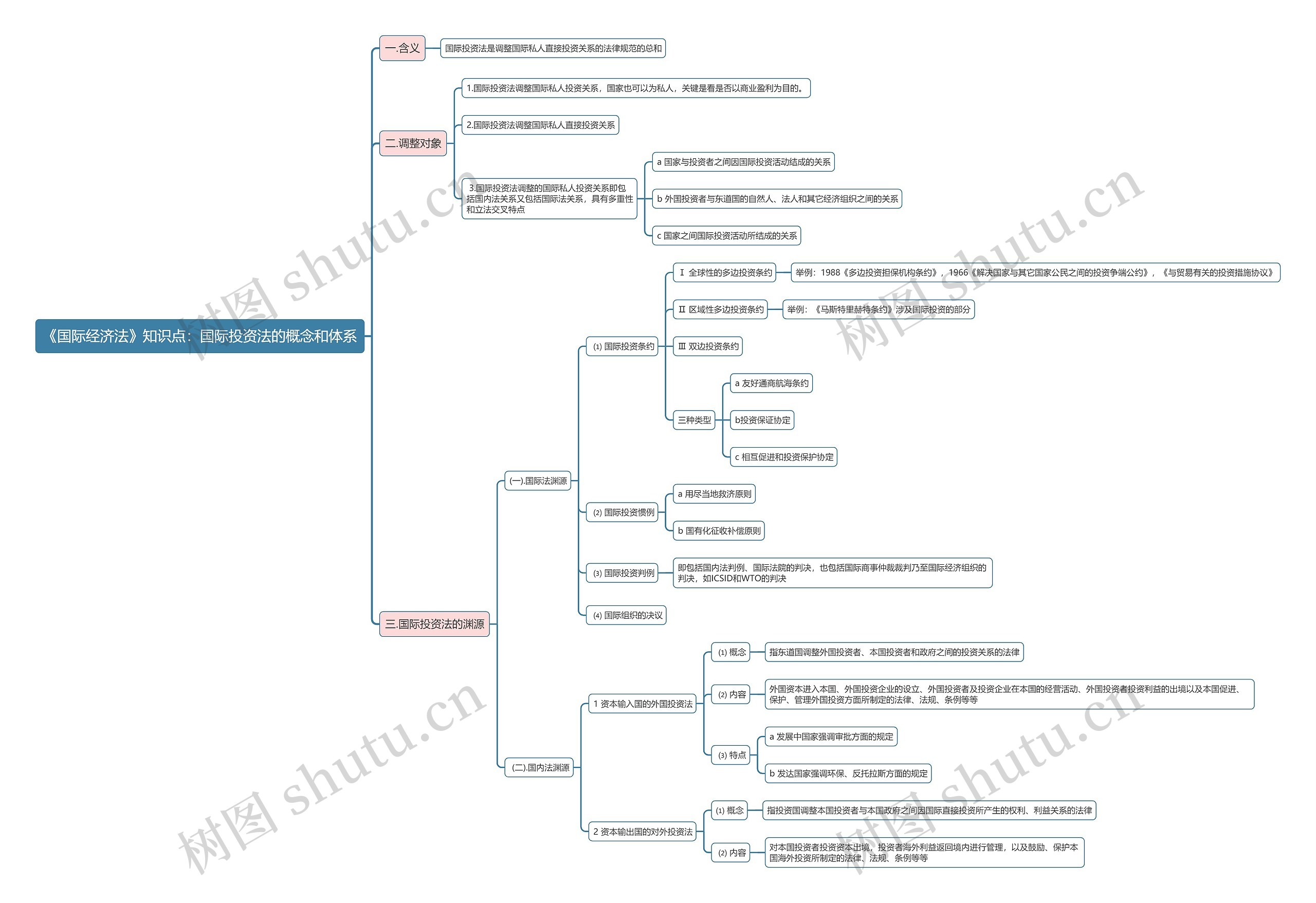 《国际经济法》知识点：国际投资法的概念和体系