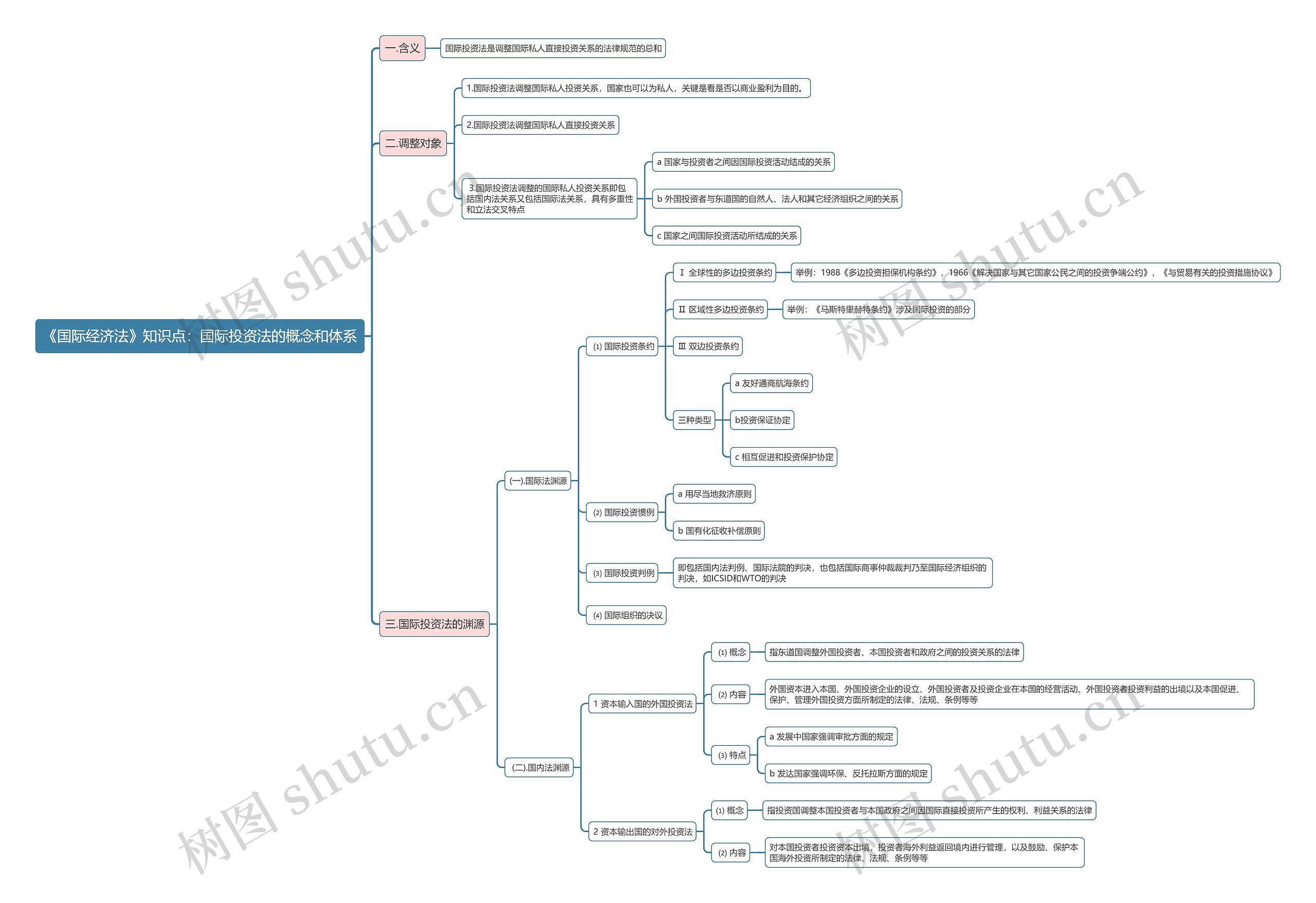 《国际经济法》知识点:国际投资法的概念和体系思维导图高清图 《国际经济法》知识点:国际投资法的概念和体系思维导图