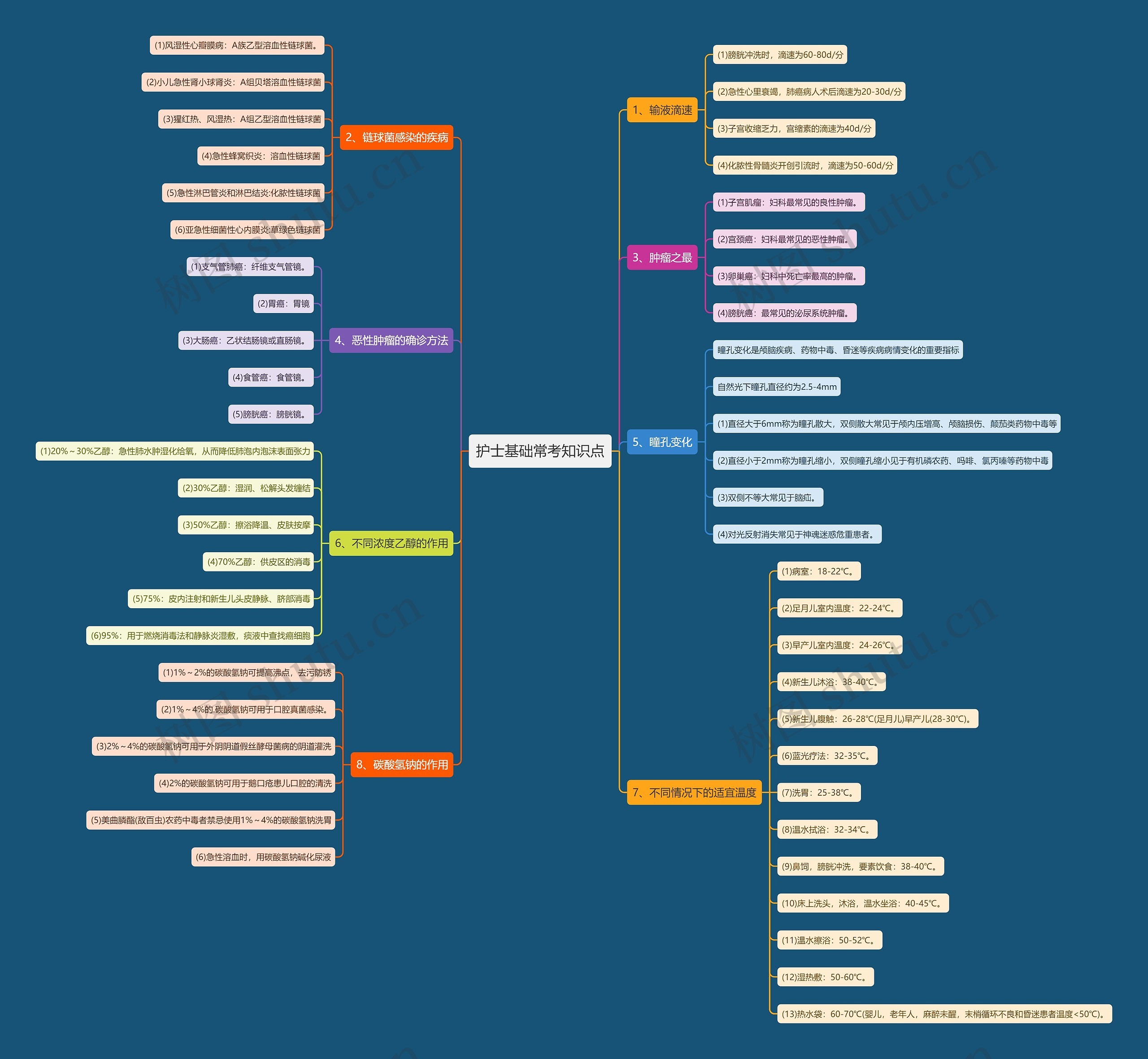 护士基础常考知识点思维导图