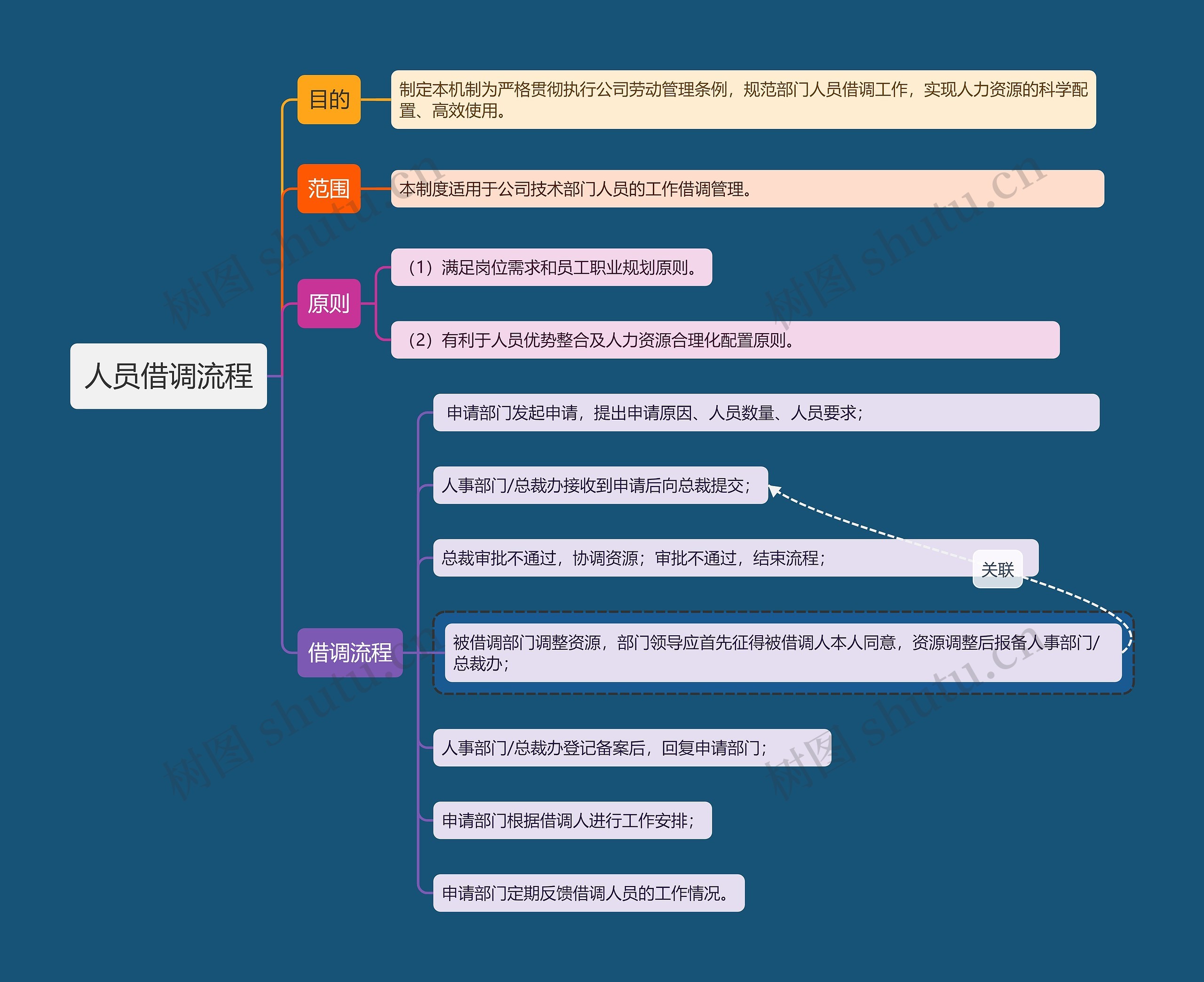 人员借调工作流程思维导图