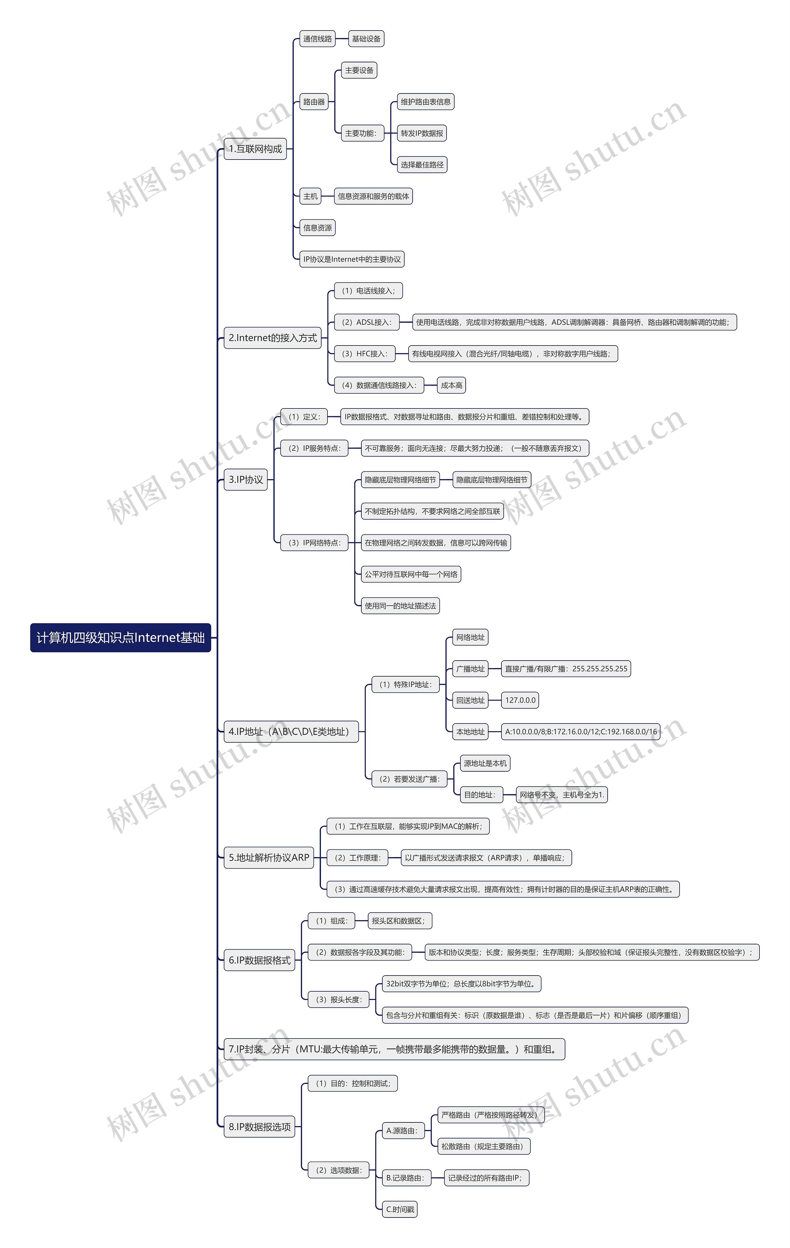 计算机四级知识点Internet基础思维导图上