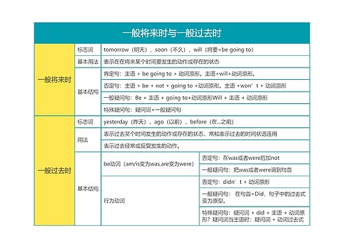 英语语法一般将来时与一般过去时思维导图